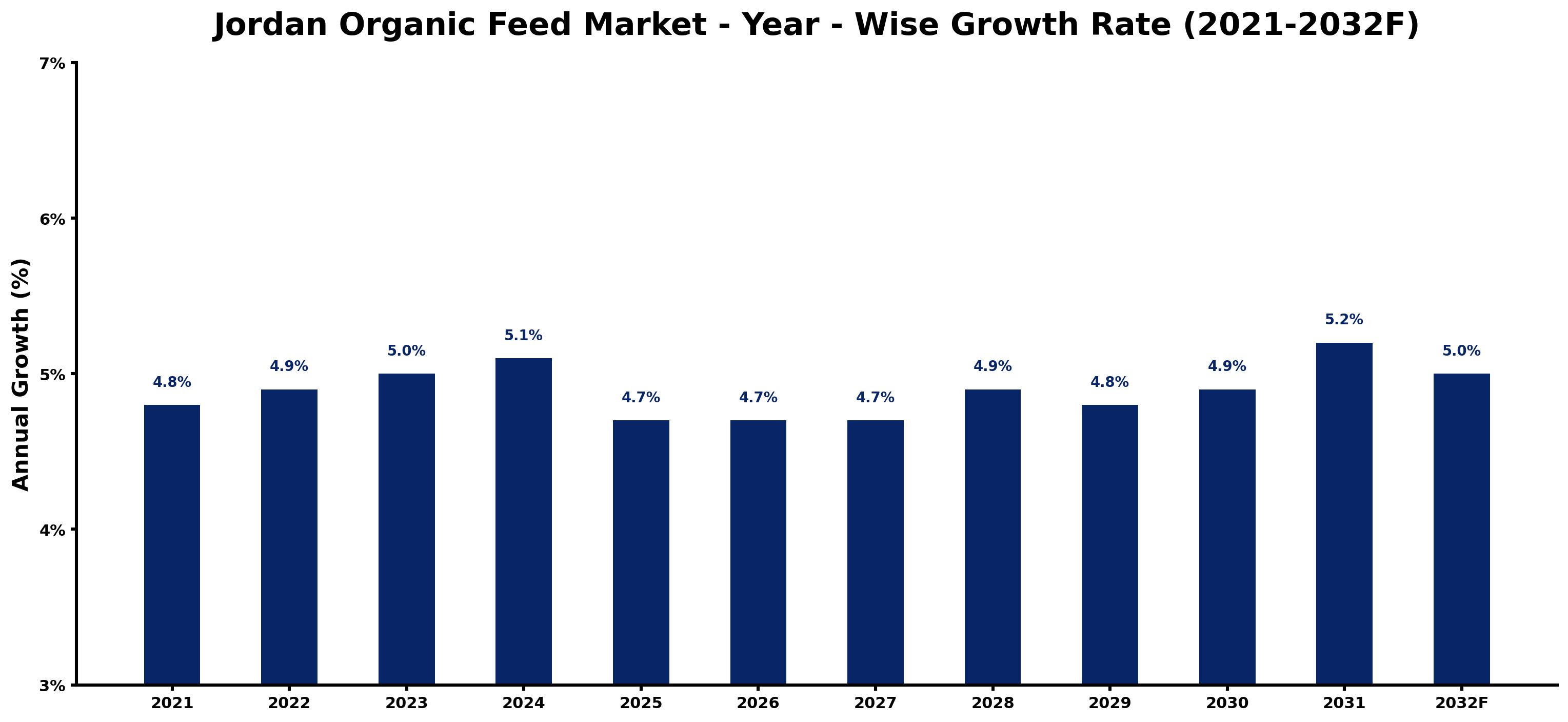 Jordan Organic Feed Market Year-wise Growth Rate and Key Drivers