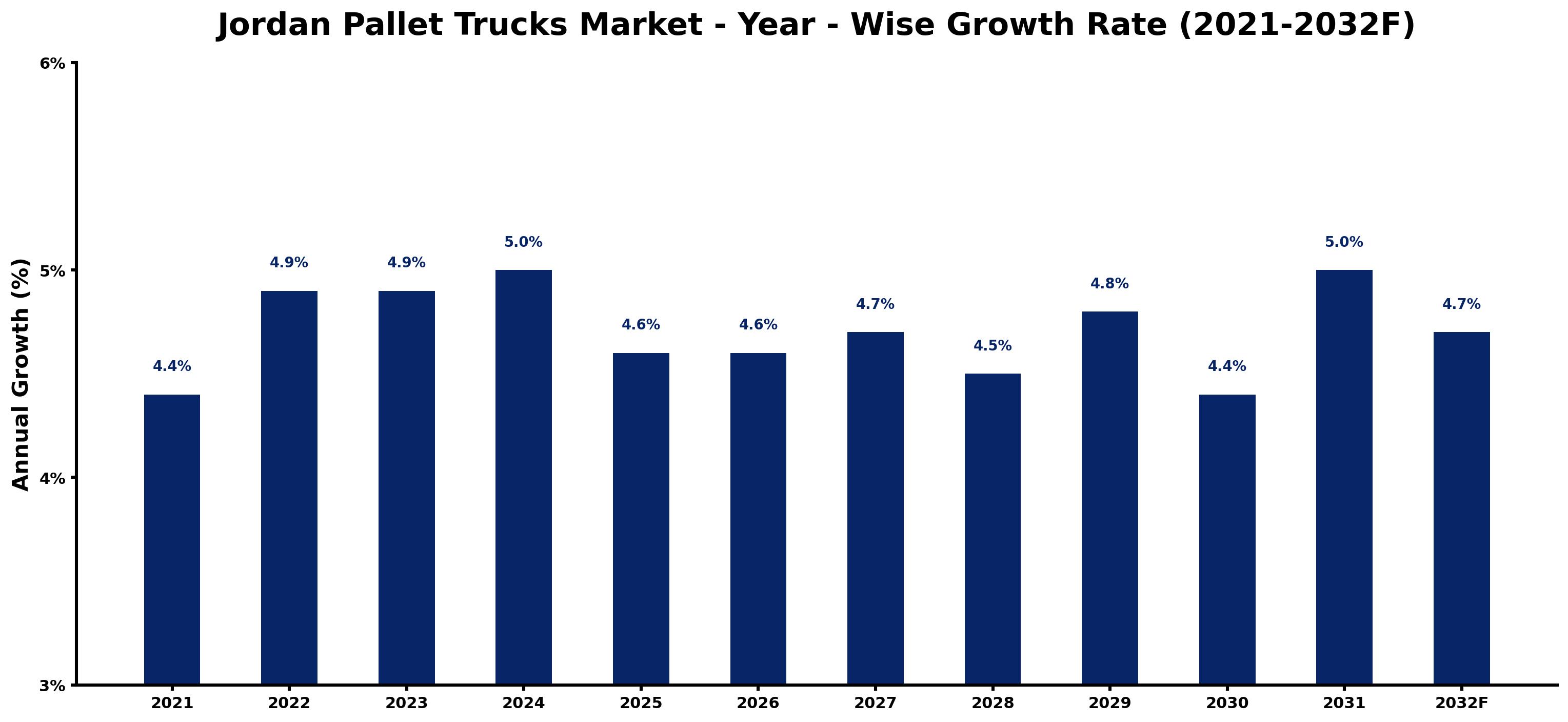 Jordan Pallet Trucks Market Year-wise Growth Rate and Key Drivers