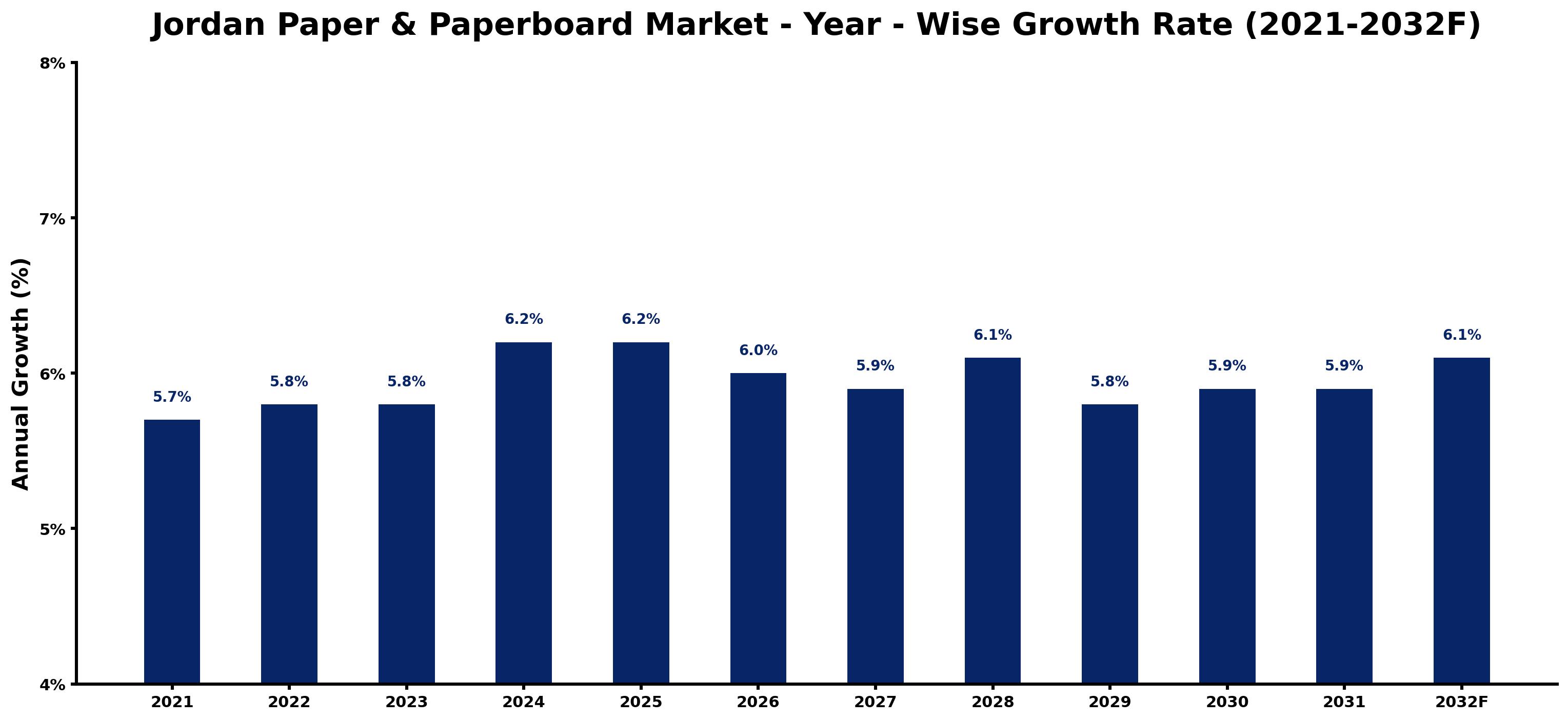 Jordan Paper & Paperboard Market Year-wise Growth Rate and Key Drivers