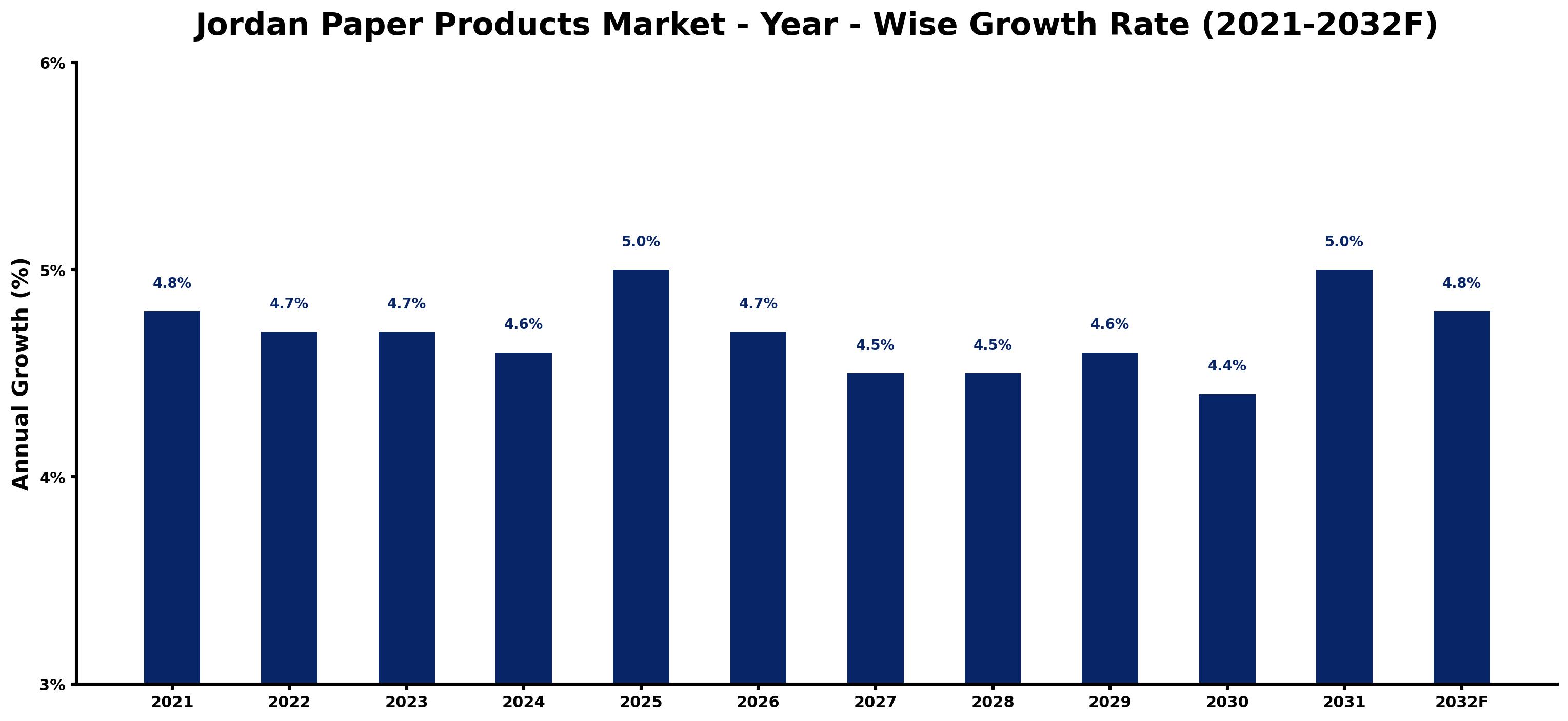 Jordan Paper Products Market Year-wise Growth Rate and Key Drivers