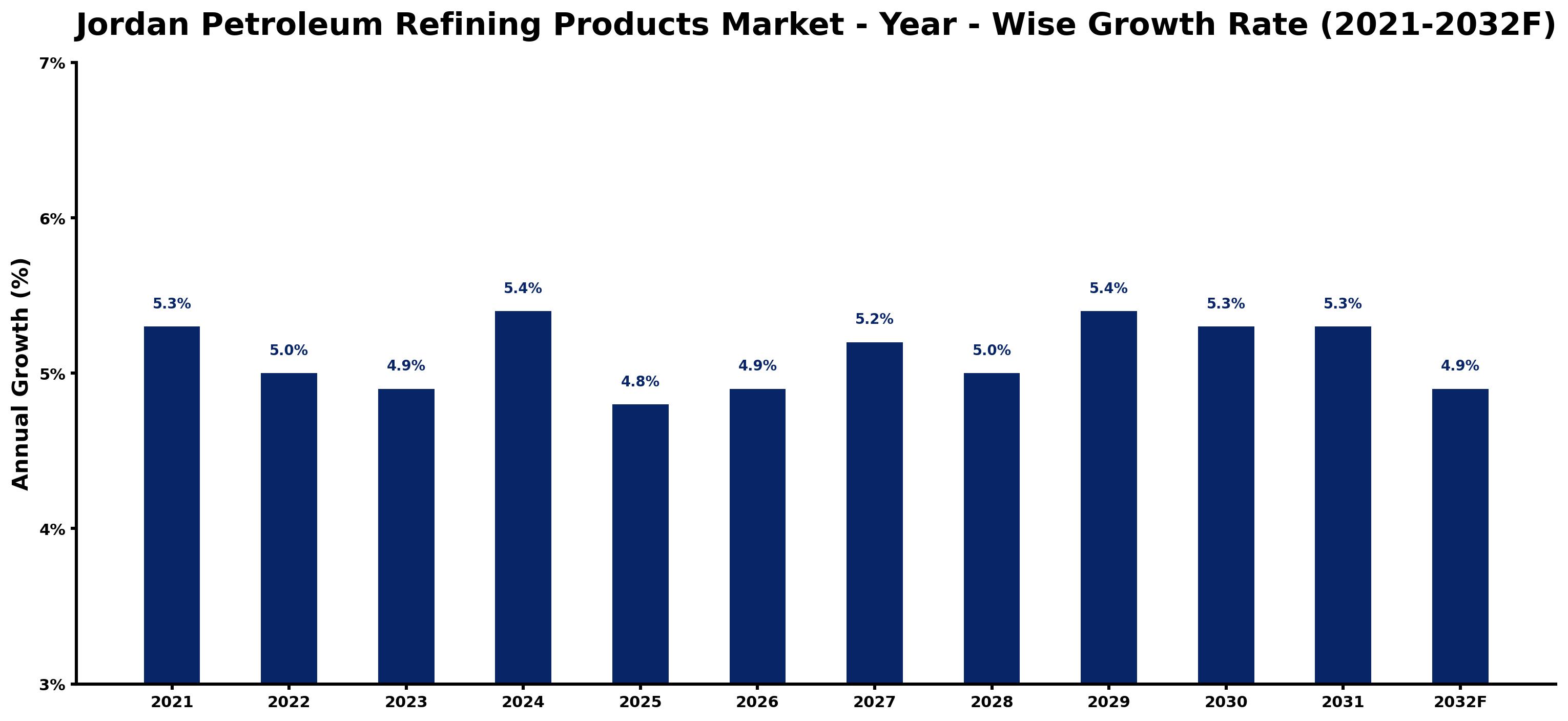 Jordan Petroleum Refining Products Market Year-wise Growth Rate and Key Drivers