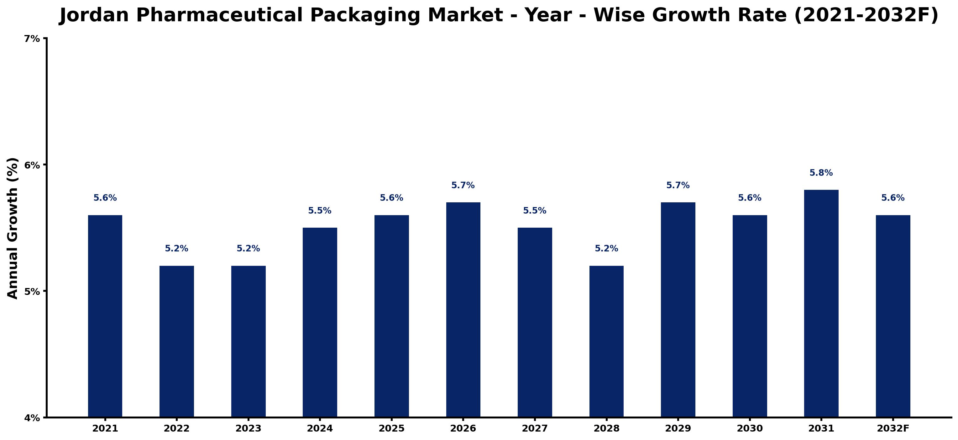 Jordan Pharmaceutical Packaging Market Year-wise Growth Rate and Key Drivers