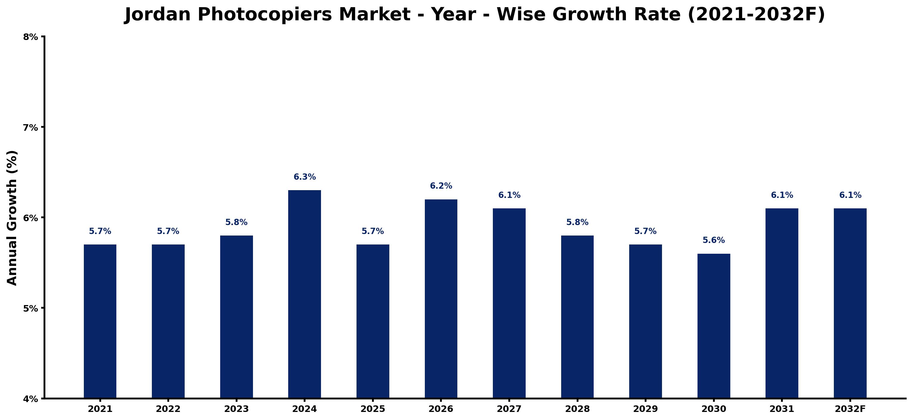 Jordan Photocopiers Market Year-wise Growth Rate and Key Drivers