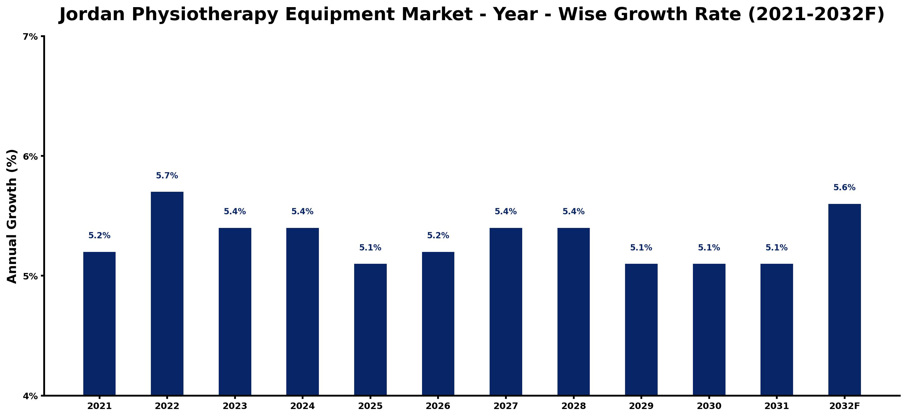 Jordan Physiotherapy Equipment Market Year-wise Growth Rate and Key Drivers