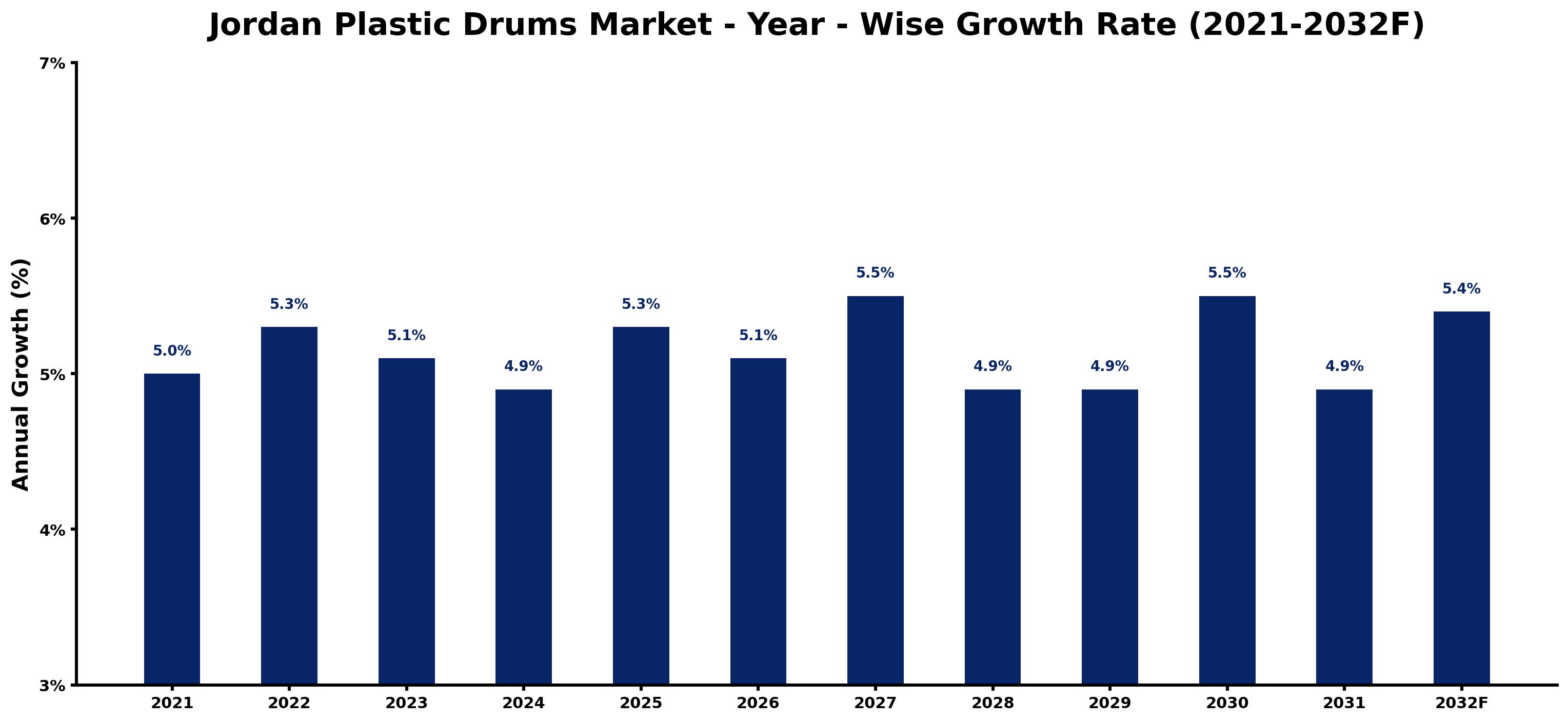 Jordan Plastic Drums Market Year-wise Growth Rate and Key Drivers