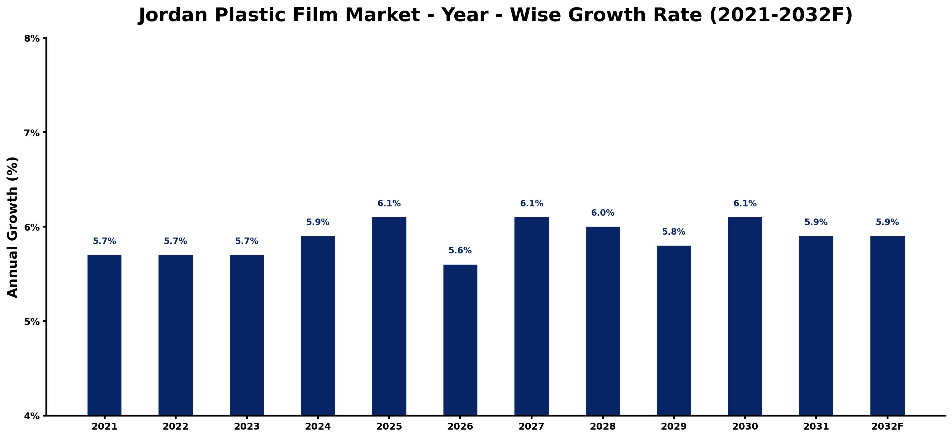 Jordan Plastic Film Market Year-wise Growth Rate and Key Drivers