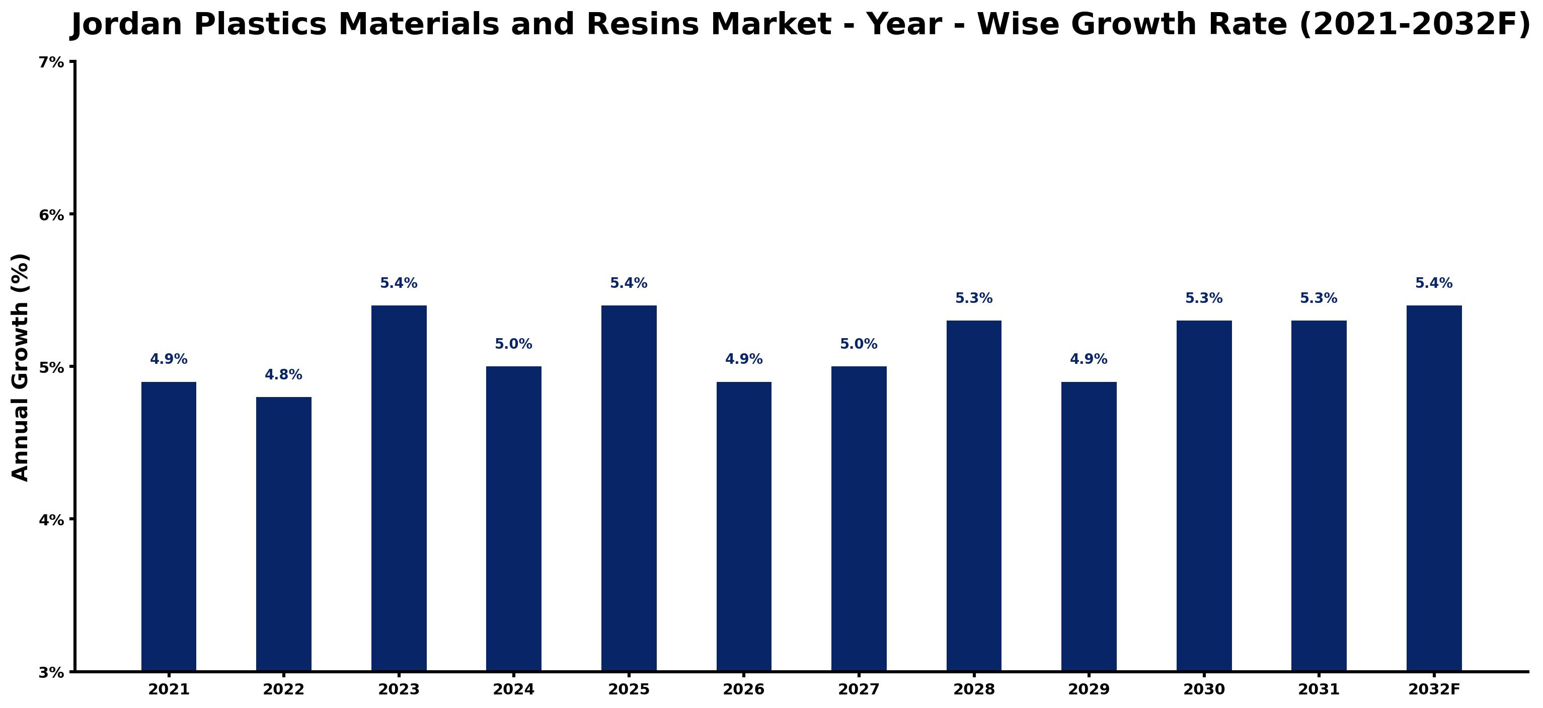 Jordan Plastics Materials and Resins Market Year-wise Growth Rate and Key Drivers