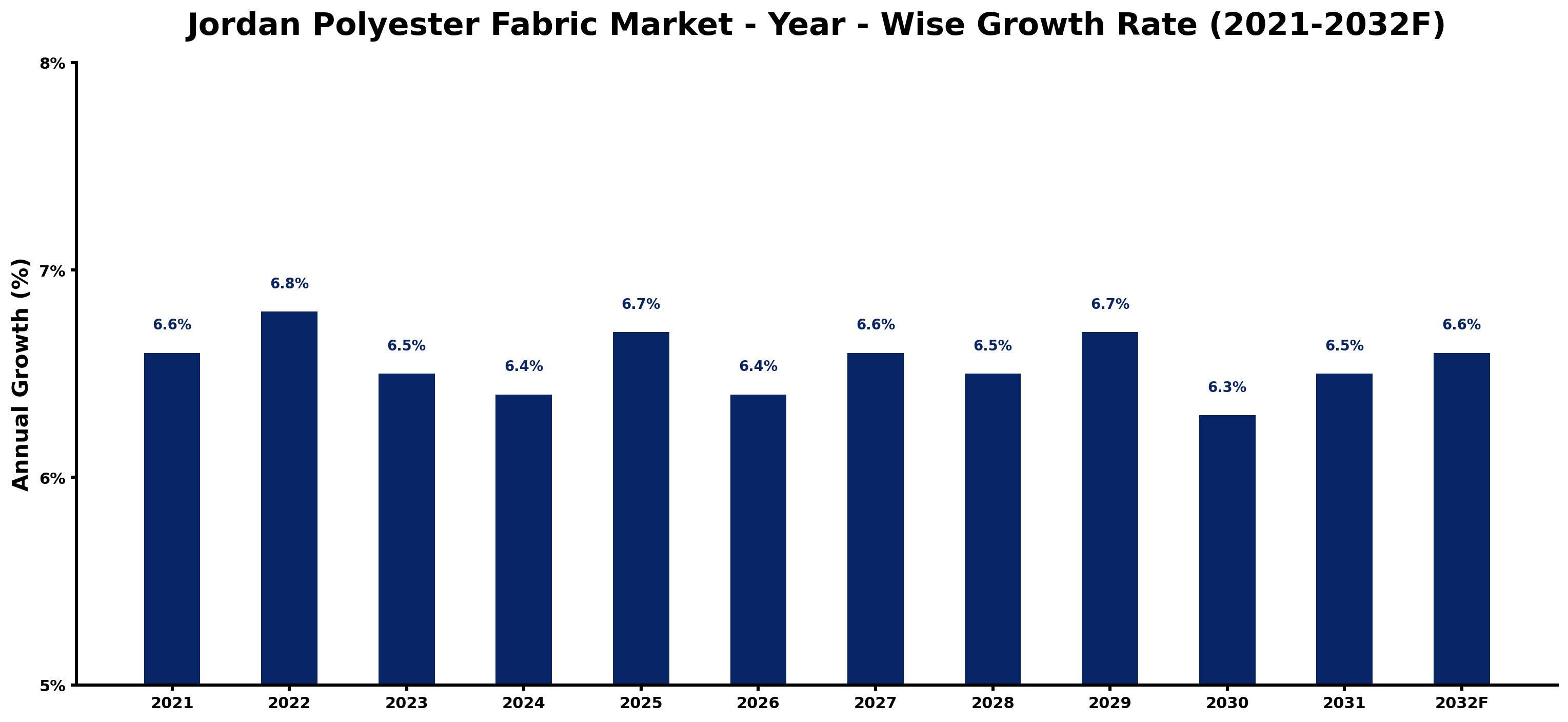 Jordan Polyester Fabric Market Year-wise Growth Rate and Key Drivers