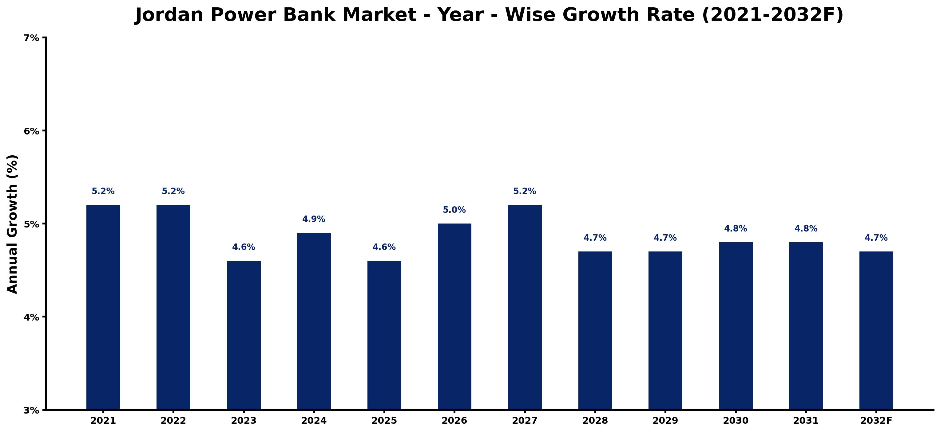 Jordan Power Bank Market Year-wise Growth Rate and Key Drivers
