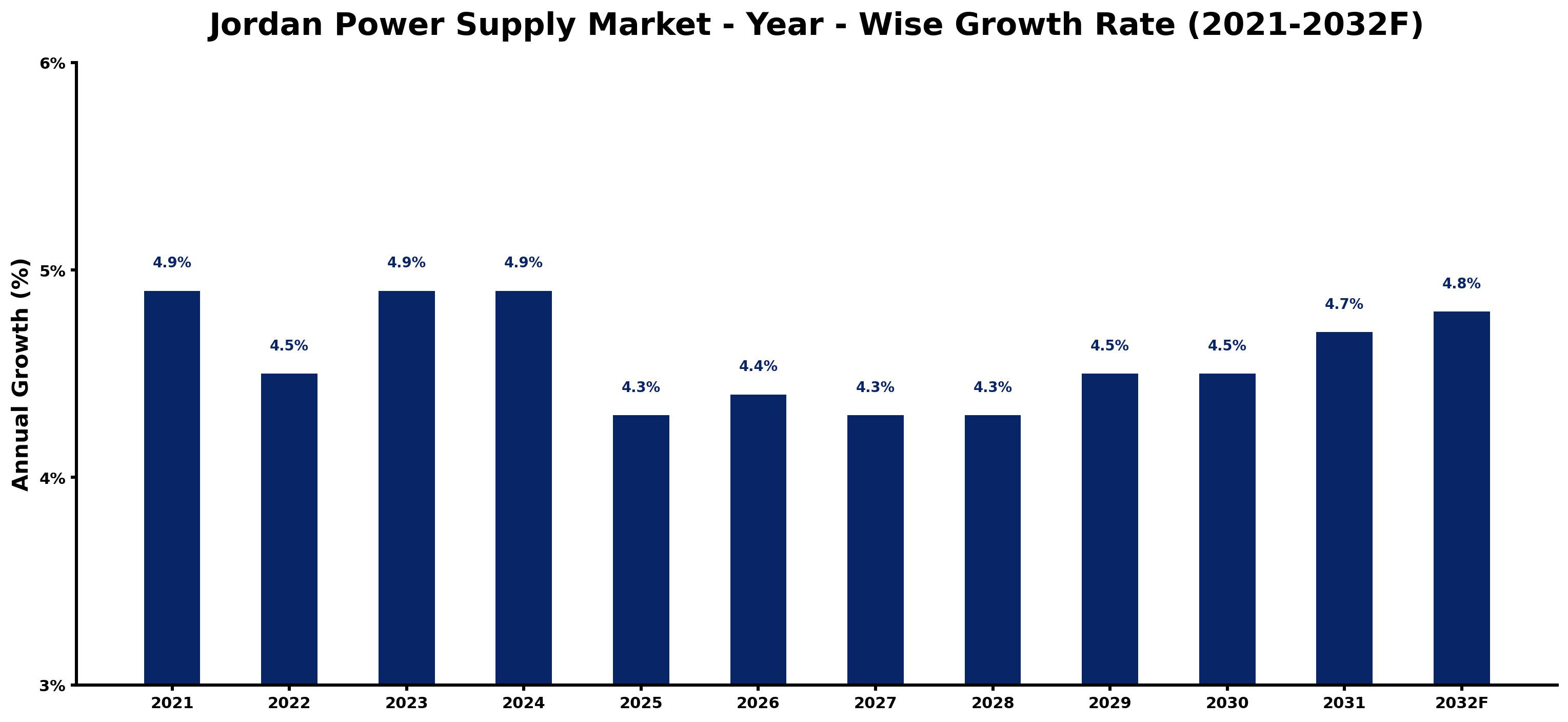 Jordan Power Supply Market Year-wise Growth Rate and Key Drivers