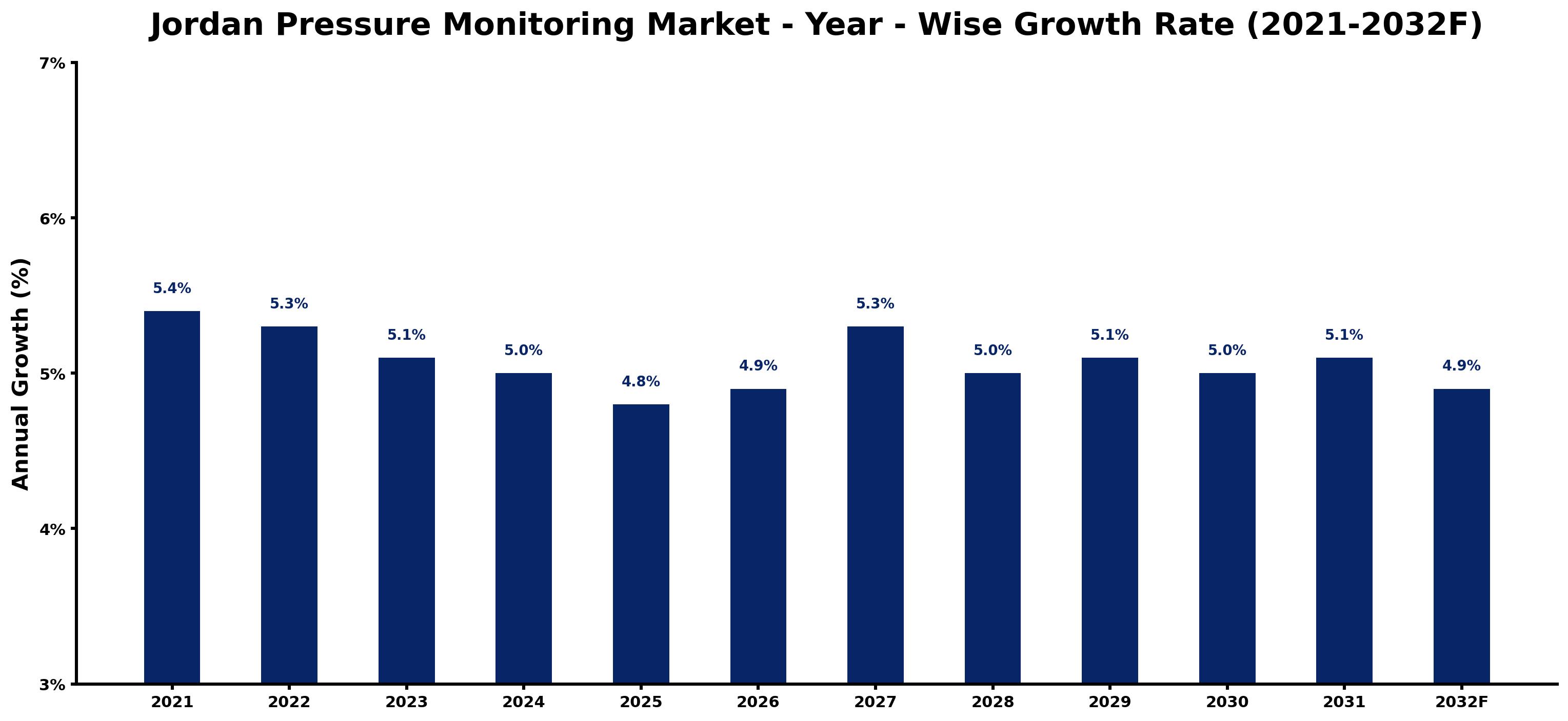 Jordan Pressure Monitoring Market Year-wise Growth Rate and Key Drivers