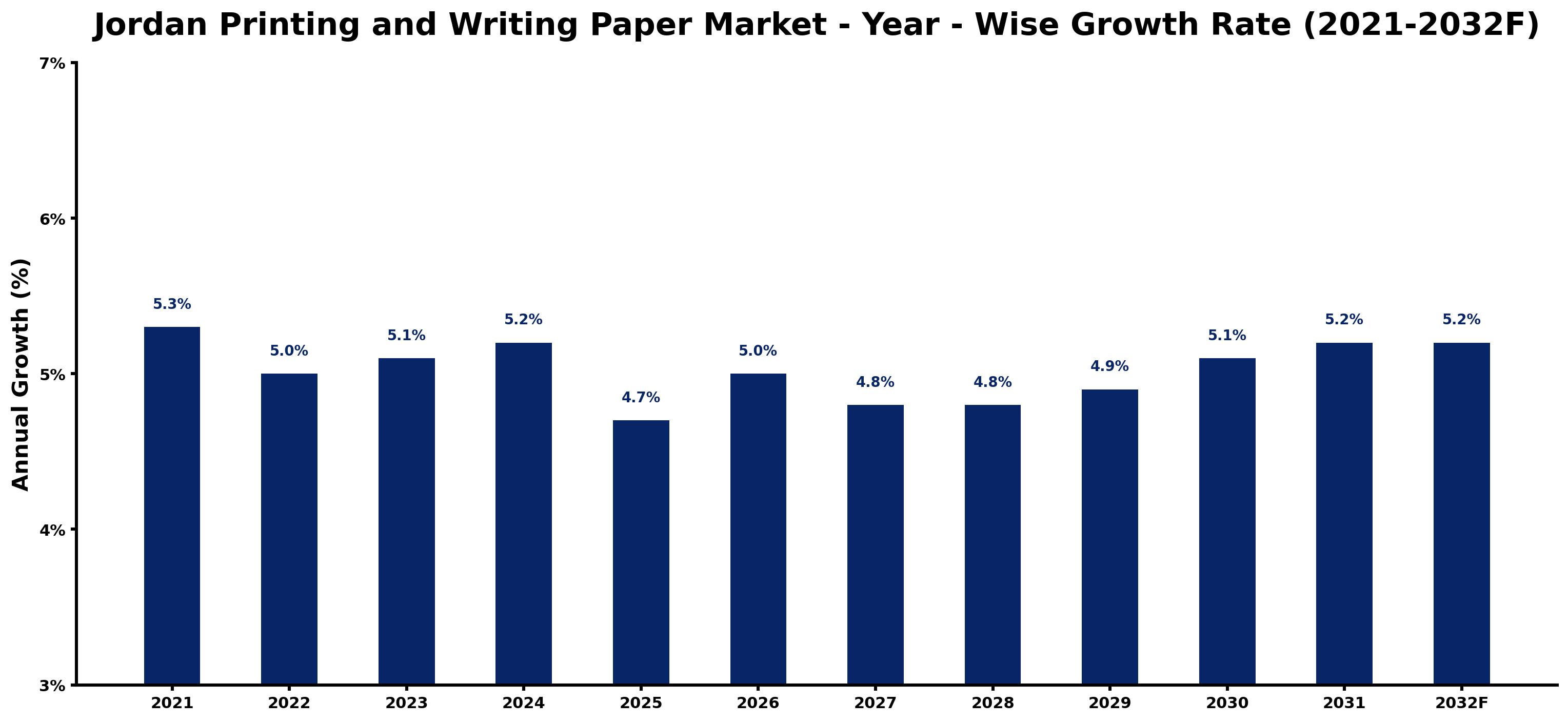 Jordan Printing and Writing Paper Market Year-wise Growth Rate and Key Drivers