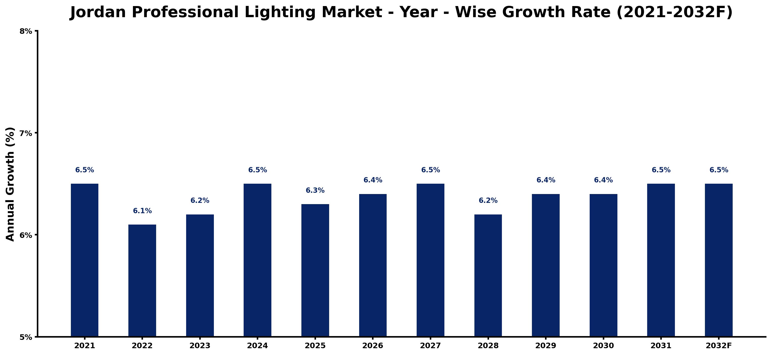 Jordan Professional Lighting Market Year-wise Growth Rate and Key Drivers