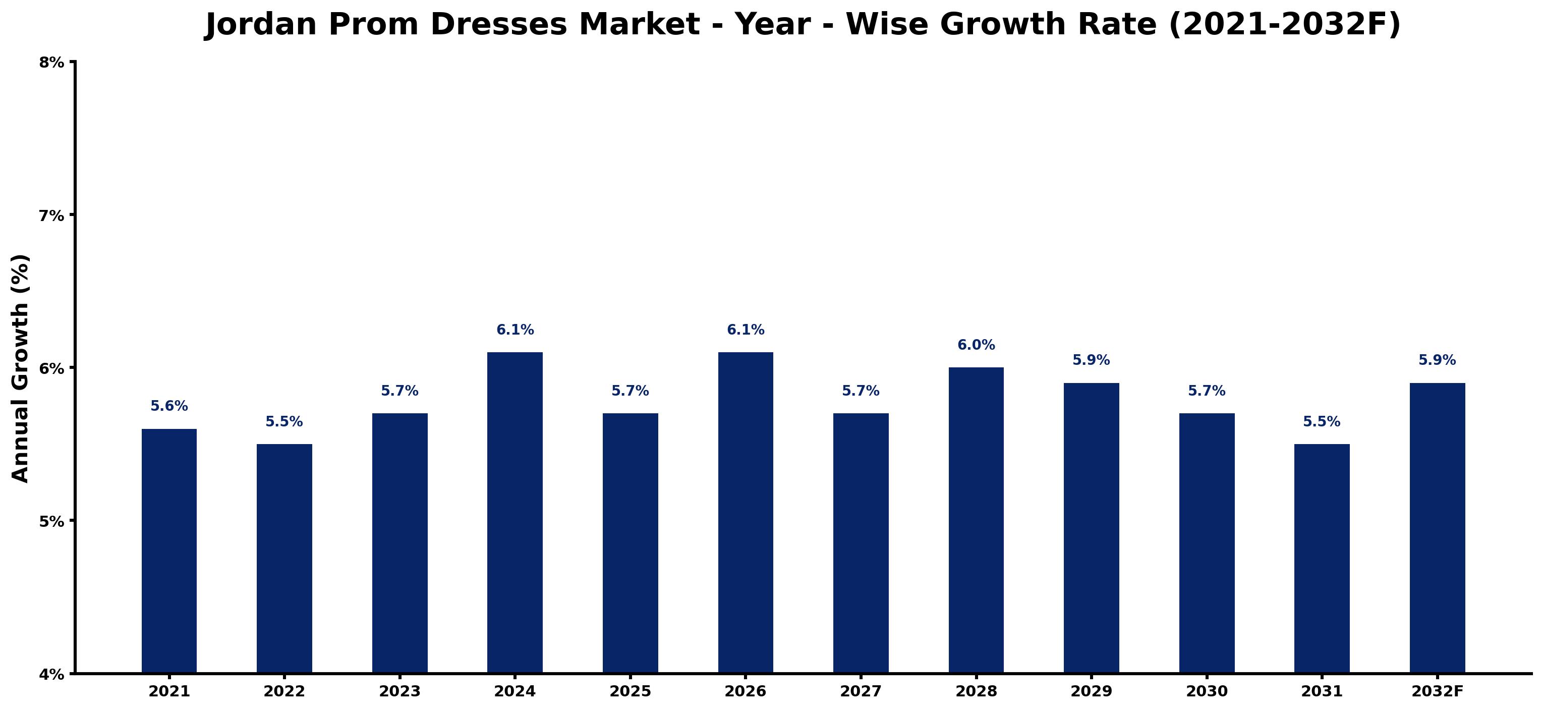 Jordan Prom Dresses Market Year-wise Growth Rate and Key Drivers