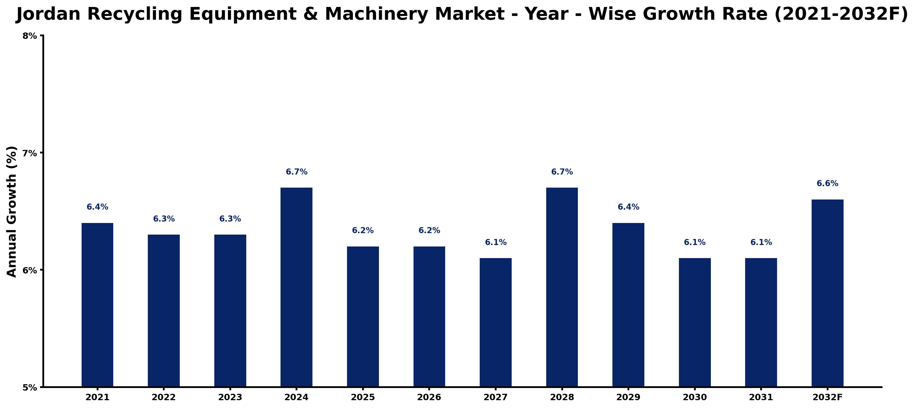 Jordan Recycling Equipment & Machinery Market Year-wise Growth Rate and Key Drivers