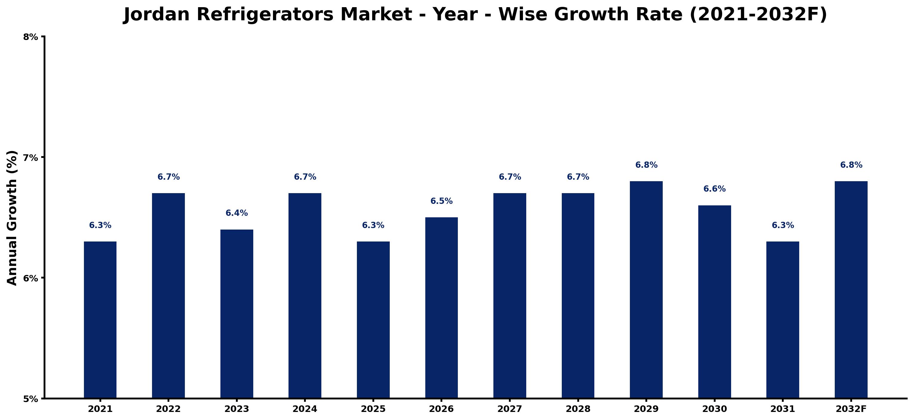Jordan Refrigerators Market Year-wise Growth Rate and Key Drivers