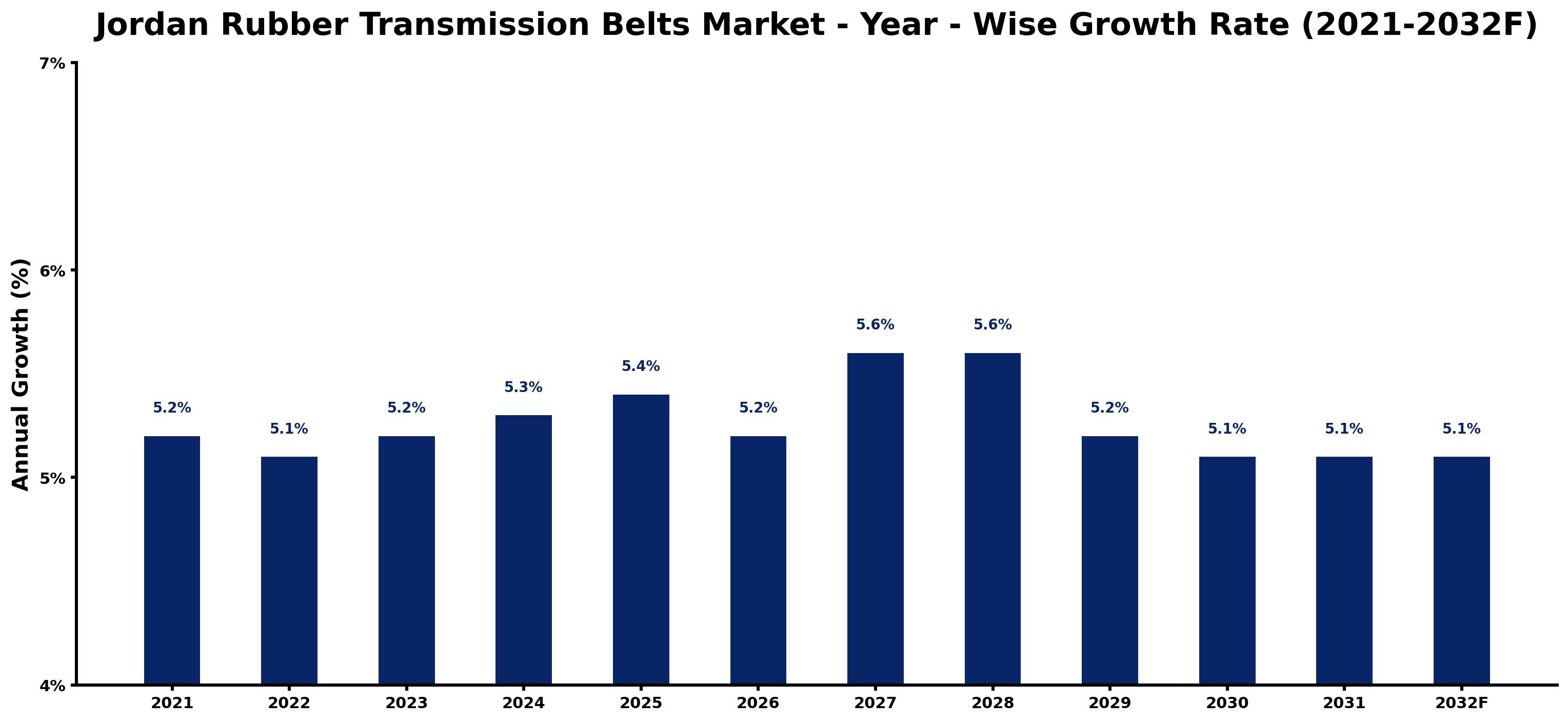 Jordan Rubber Transmission Belts Market Year-wise Growth Rate and Key Drivers
