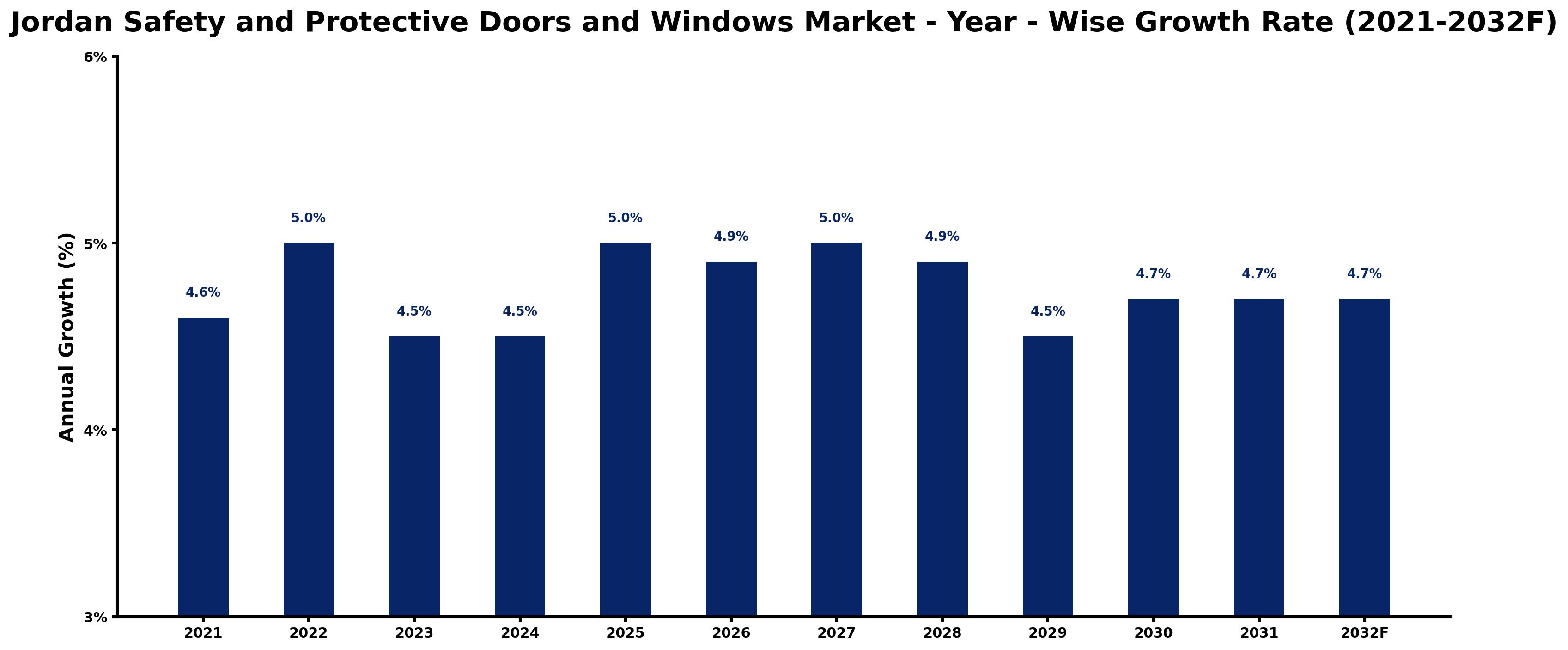 Jordan Safety and Protective Doors and Windows Market Year-wise Growth Rate and Key Drivers