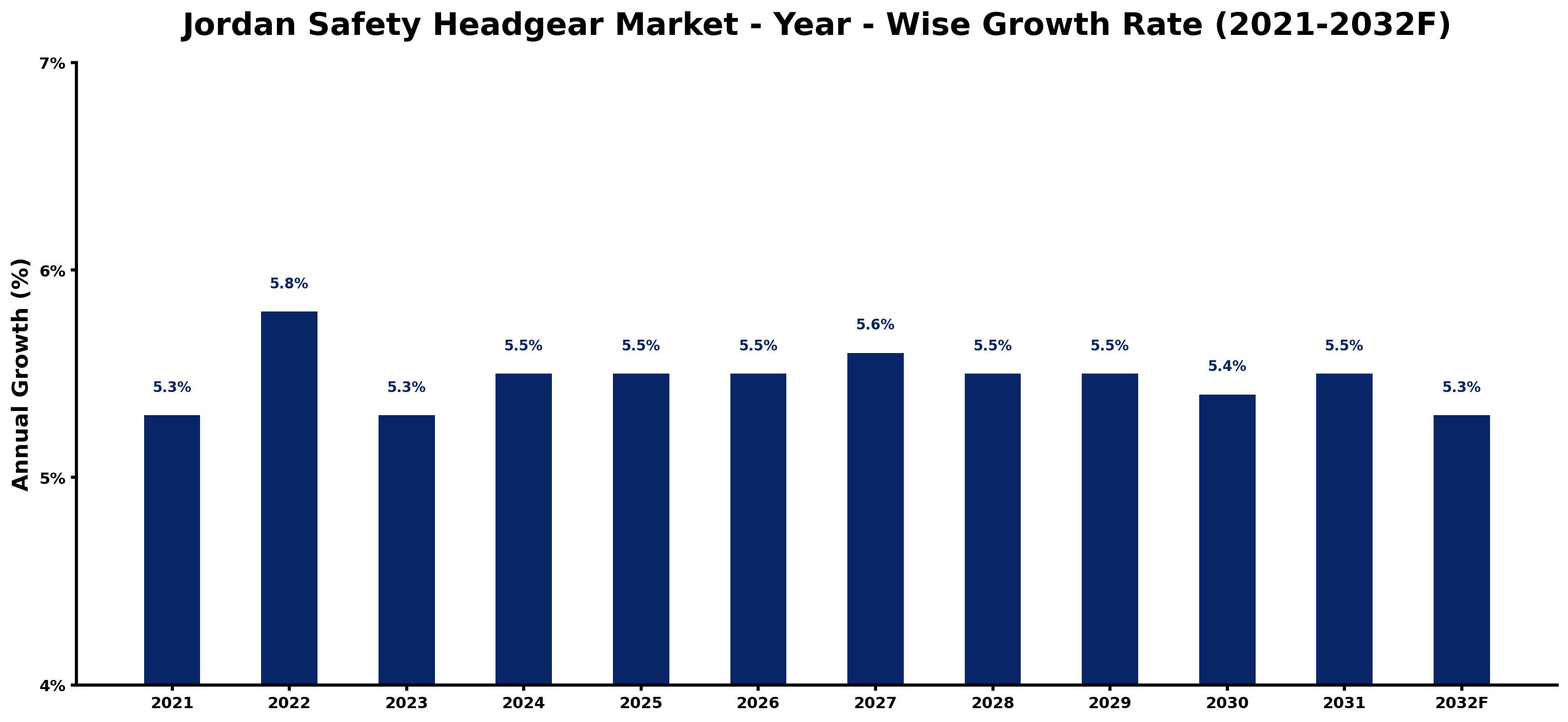 Jordan Safety Headgear Market Year-wise Growth Rate and Key Drivers