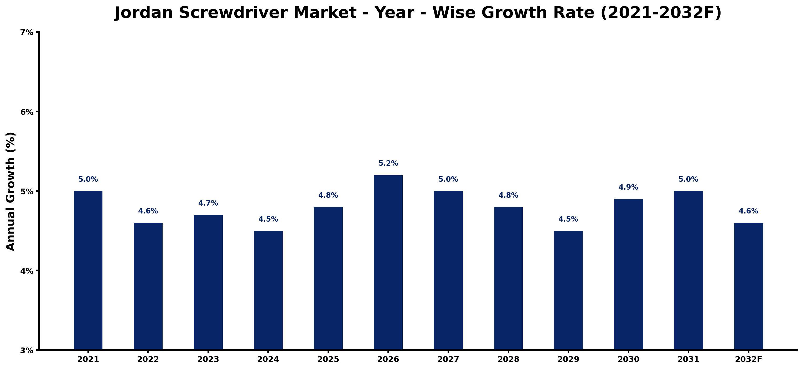 Jordan Screwdriver Market Year-wise Growth Rate and Key Drivers