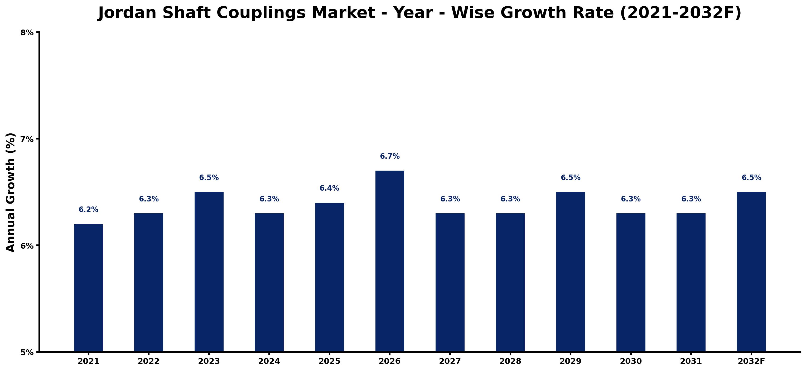 Jordan Shaft Couplings Market Year-wise Growth Rate and Key Drivers