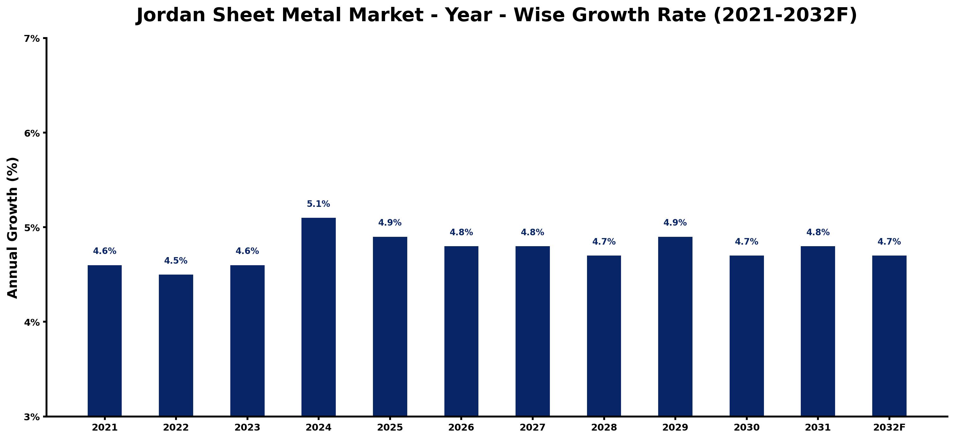 Jordan Sheet Metal Market Year-wise Growth Rate and Key Drivers