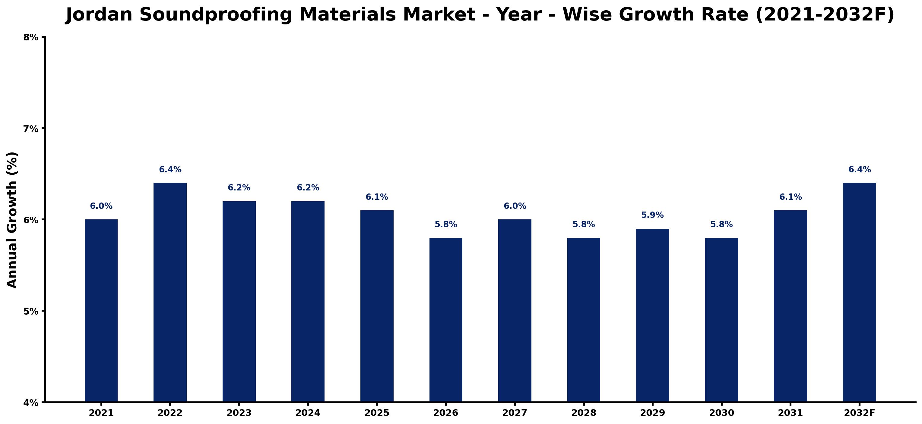 Jordan Soundproofing Materials Market Year-wise Growth Rate and Key Drivers