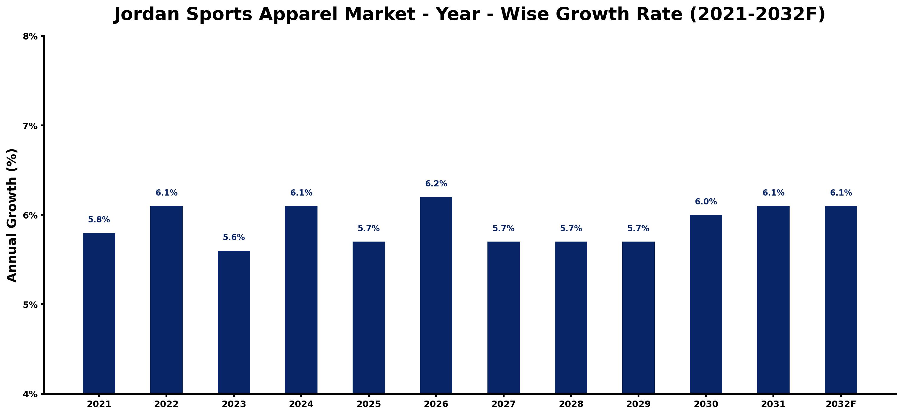 Jordan Sports Apparel Market Year-wise Growth Rate and Key Drivers