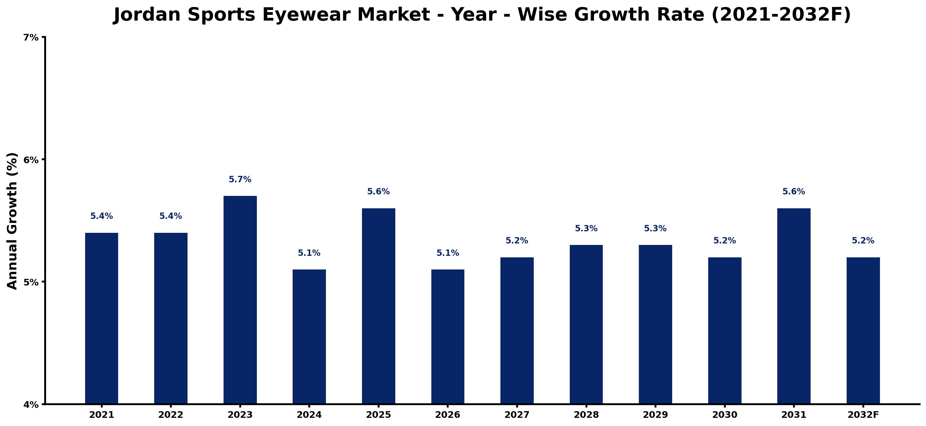 Jordan Sports Eyewear Market Year-wise Growth Rate and Key Drivers