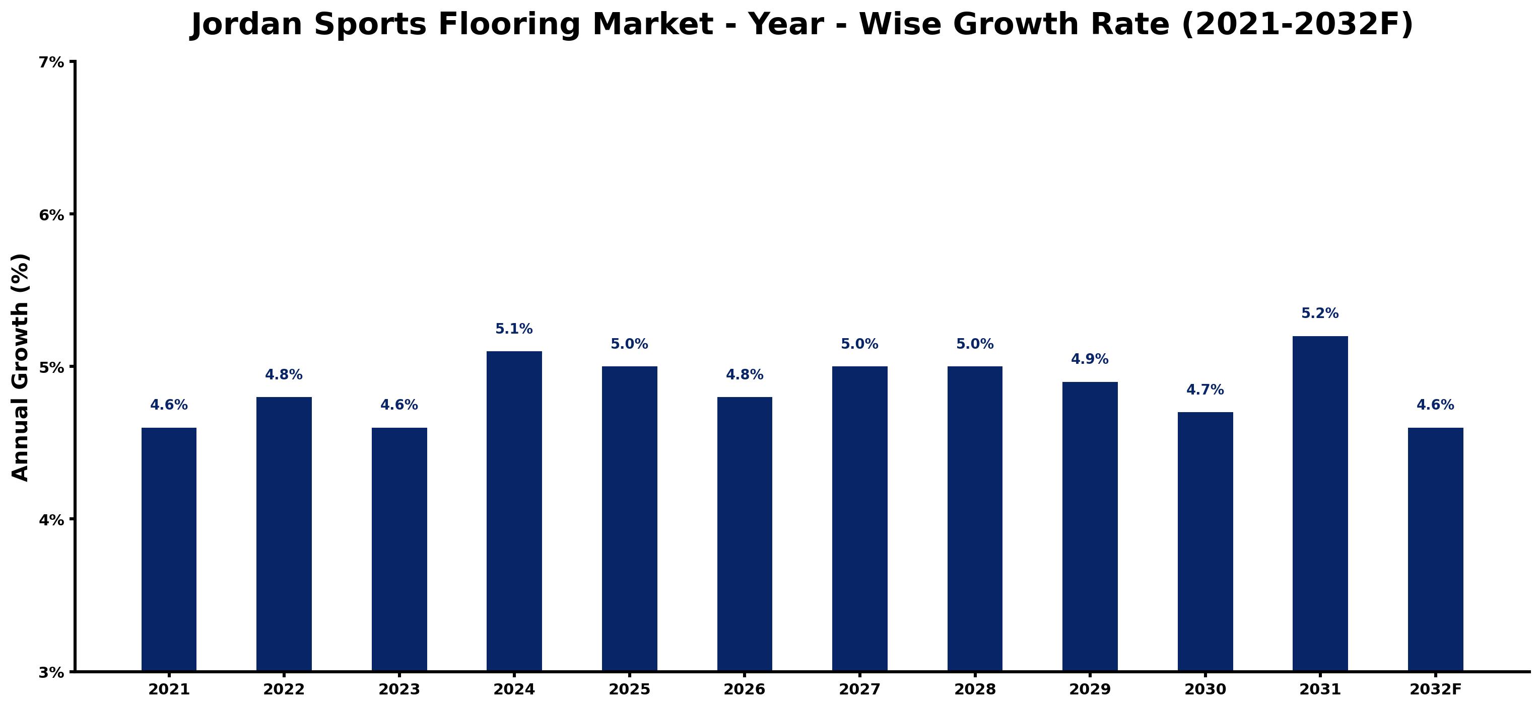 Jordan Sports Flooring Market Year-wise Growth Rate and Key Drivers