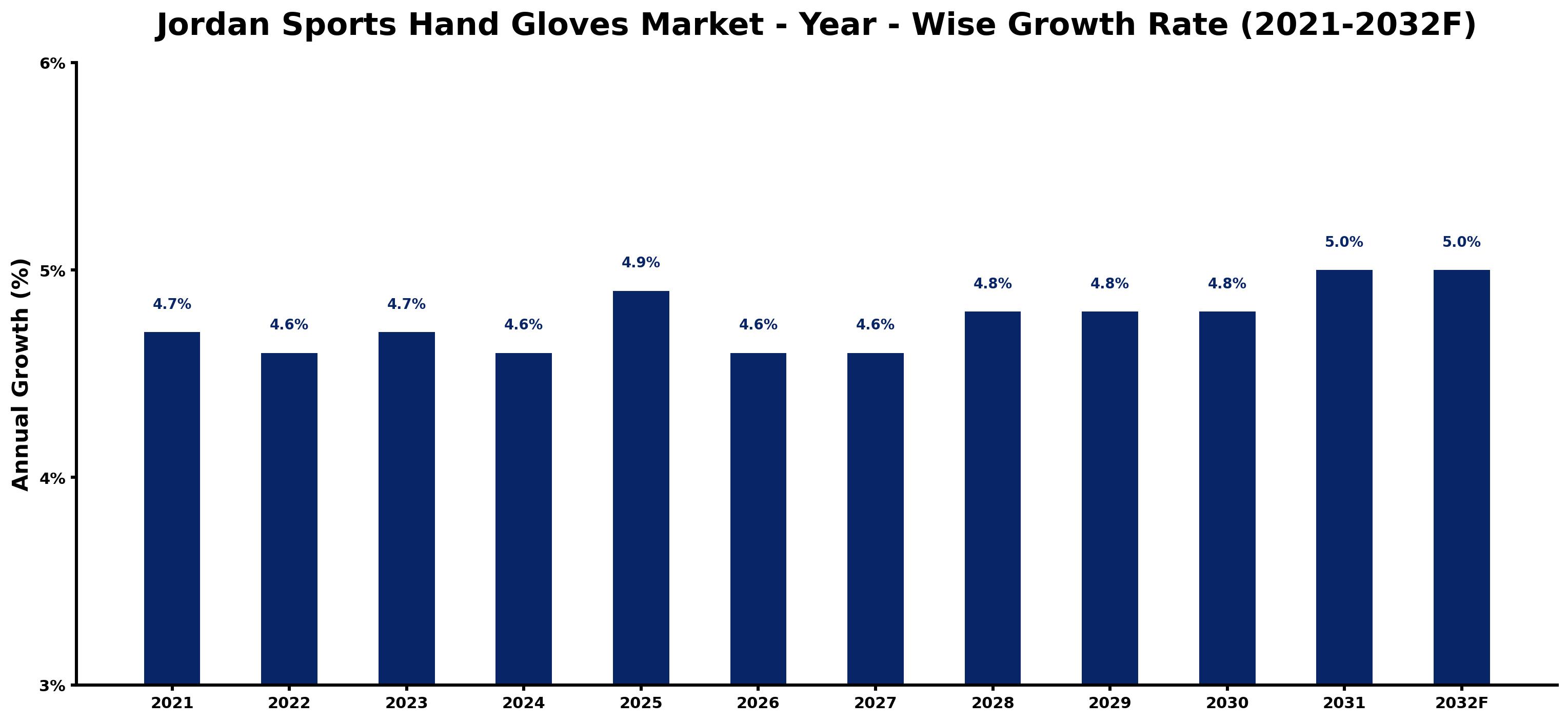 Jordan Sports Hand Gloves Market Year-wise Growth Rate and Key Drivers