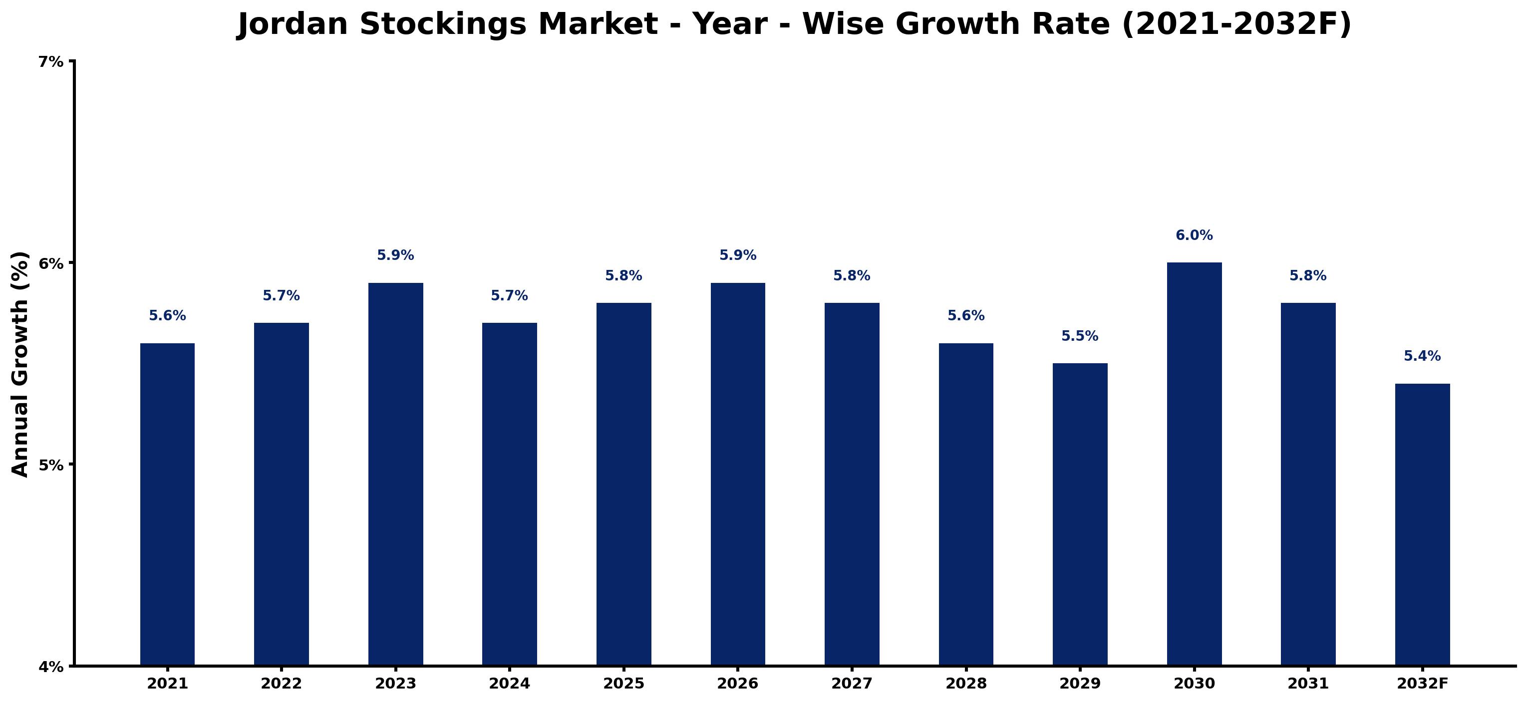 Jordan Stockings Market Year-wise Growth Rate and Key Drivers