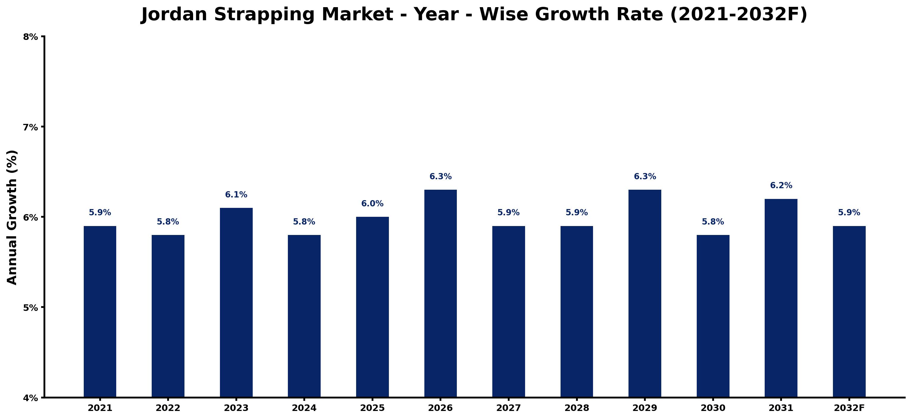 Jordan Strapping Market Year-wise Growth Rate and Key Drivers