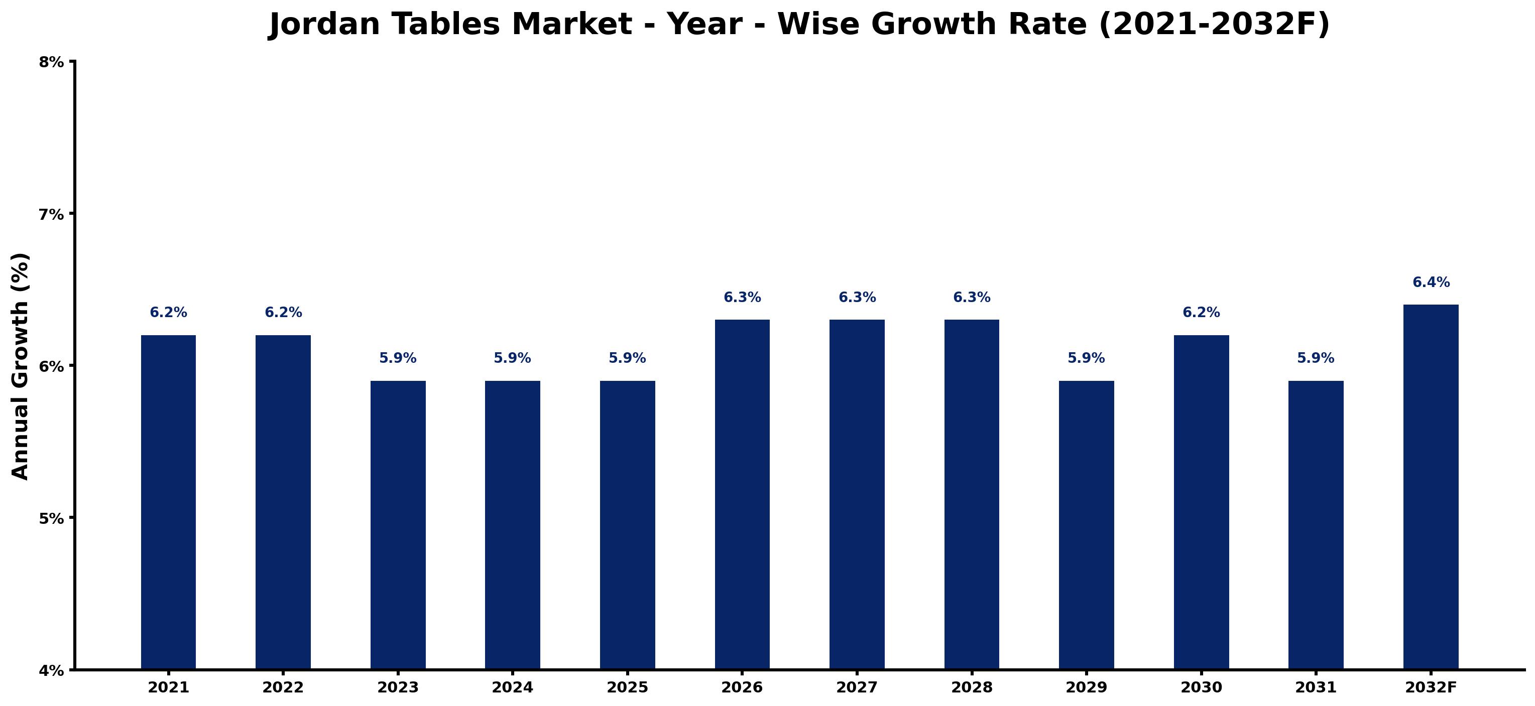 Jordan Tables Market Year-wise Growth Rate and Key Drivers