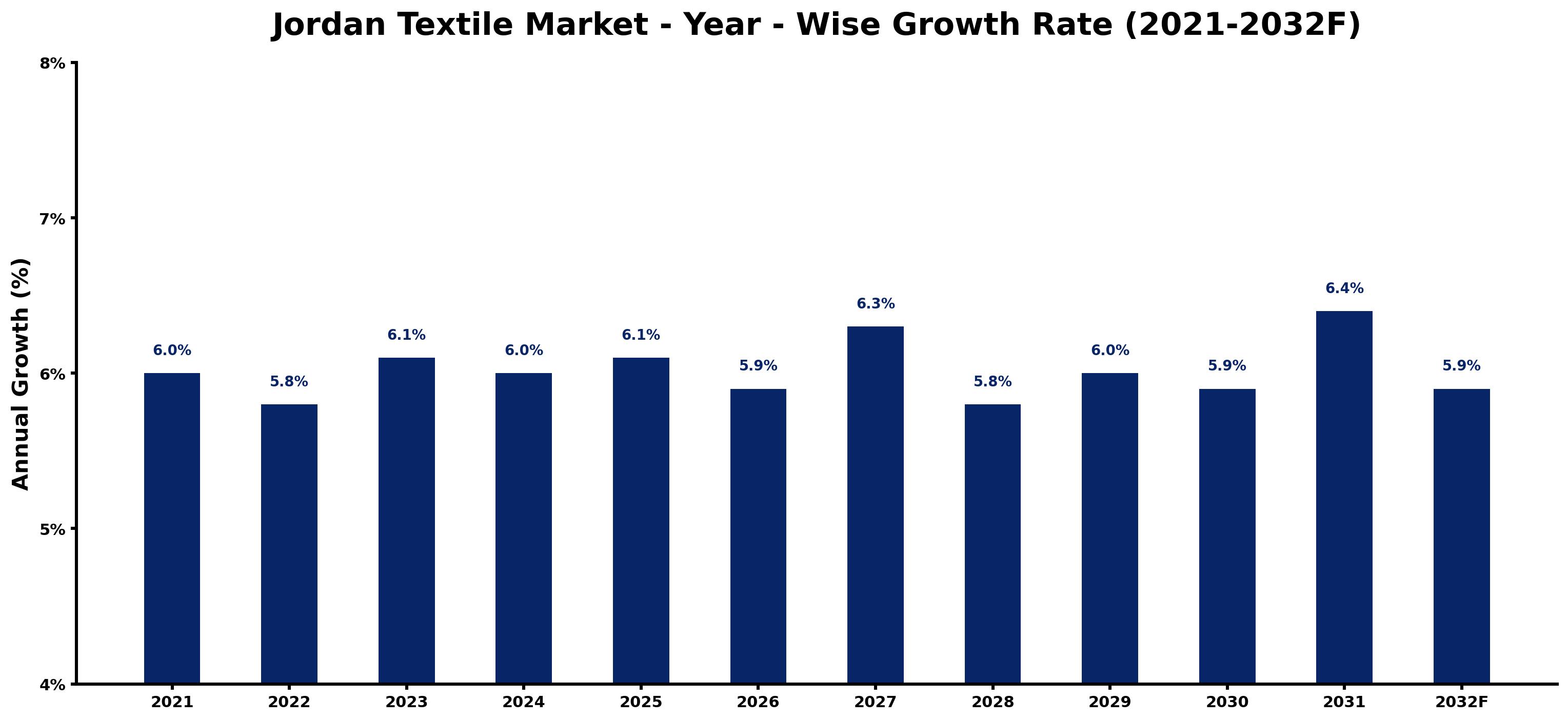 Jordan Textile Market Year-wise Growth Rate and Key Drivers