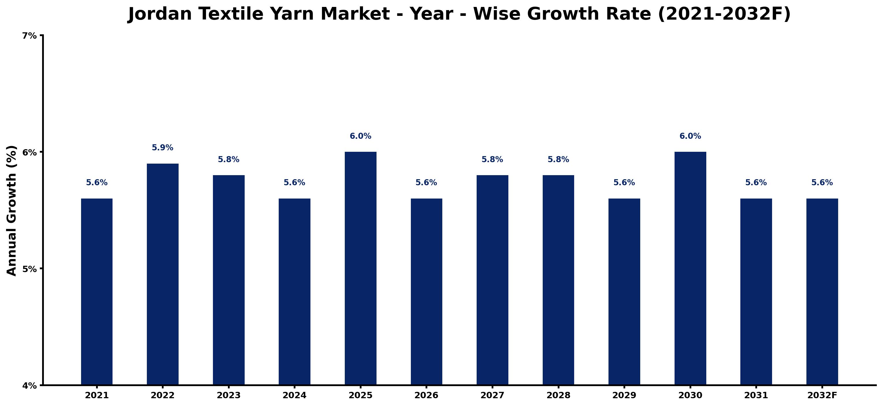 Jordan Textile Yarn Market Year-wise Growth Rate and Key Drivers