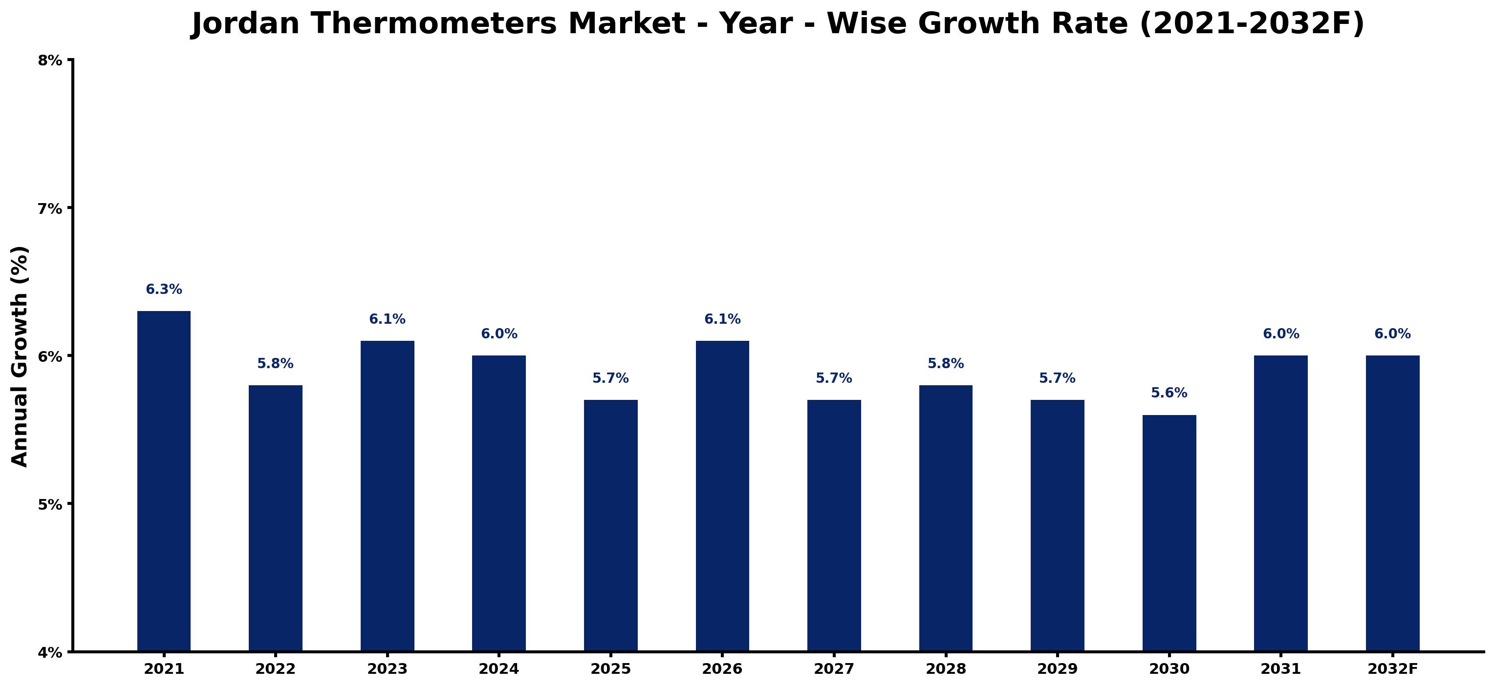 Jordan Thermometers Market Year-wise Growth Rate and Key Drivers