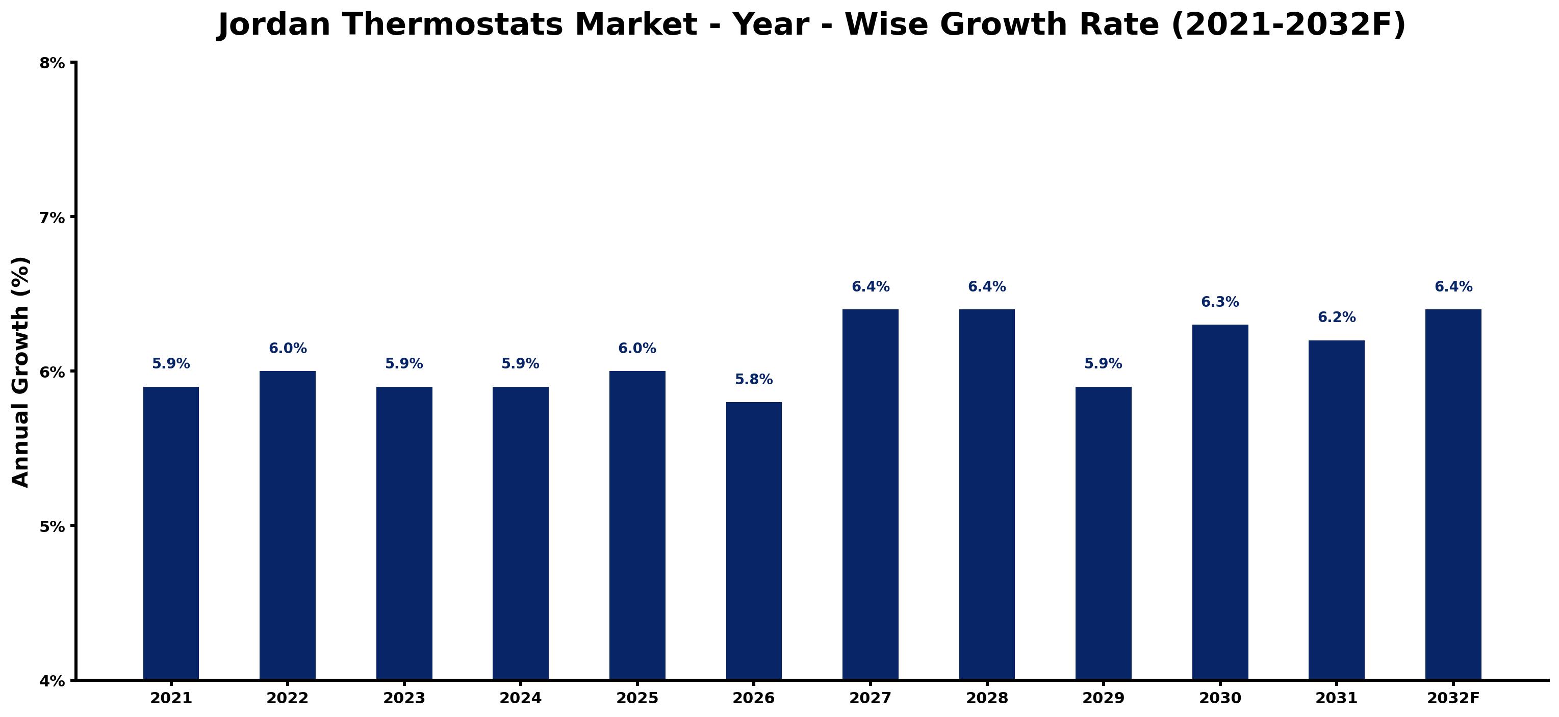 Jordan Thermostats Market Year-wise Growth Rate and Key Drivers