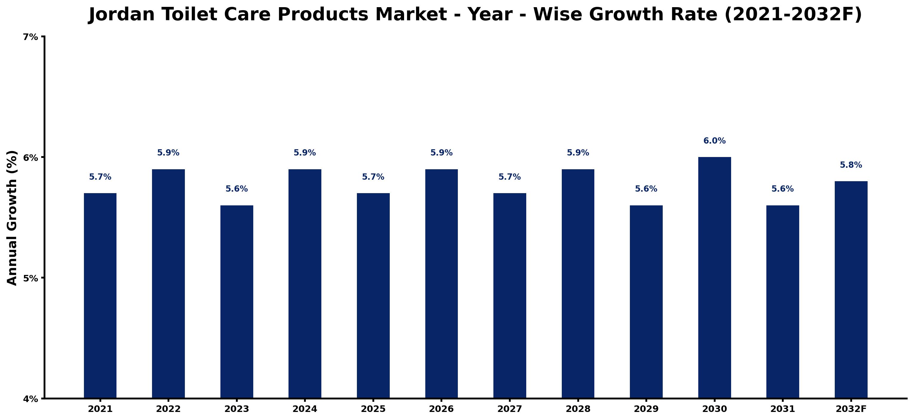 Jordan Toilet Care Products Market Year-wise Growth Rate and Key Drivers