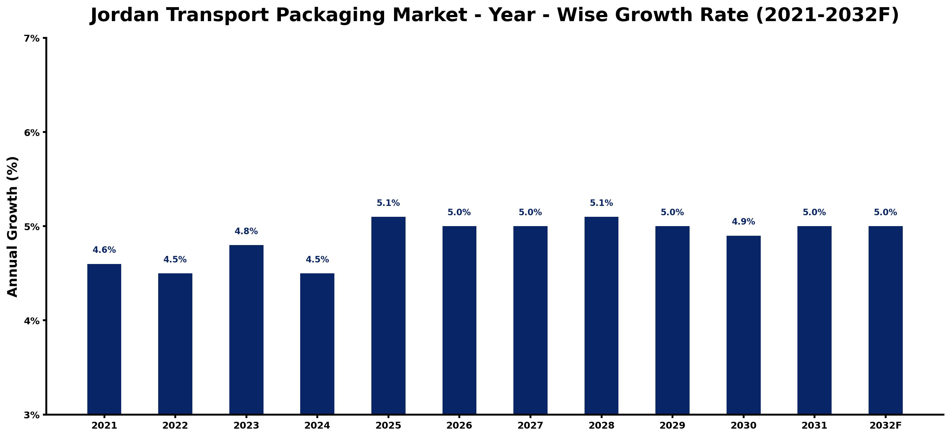 Jordan Transport Packaging Market Year-wise Growth Rate and Key Drivers