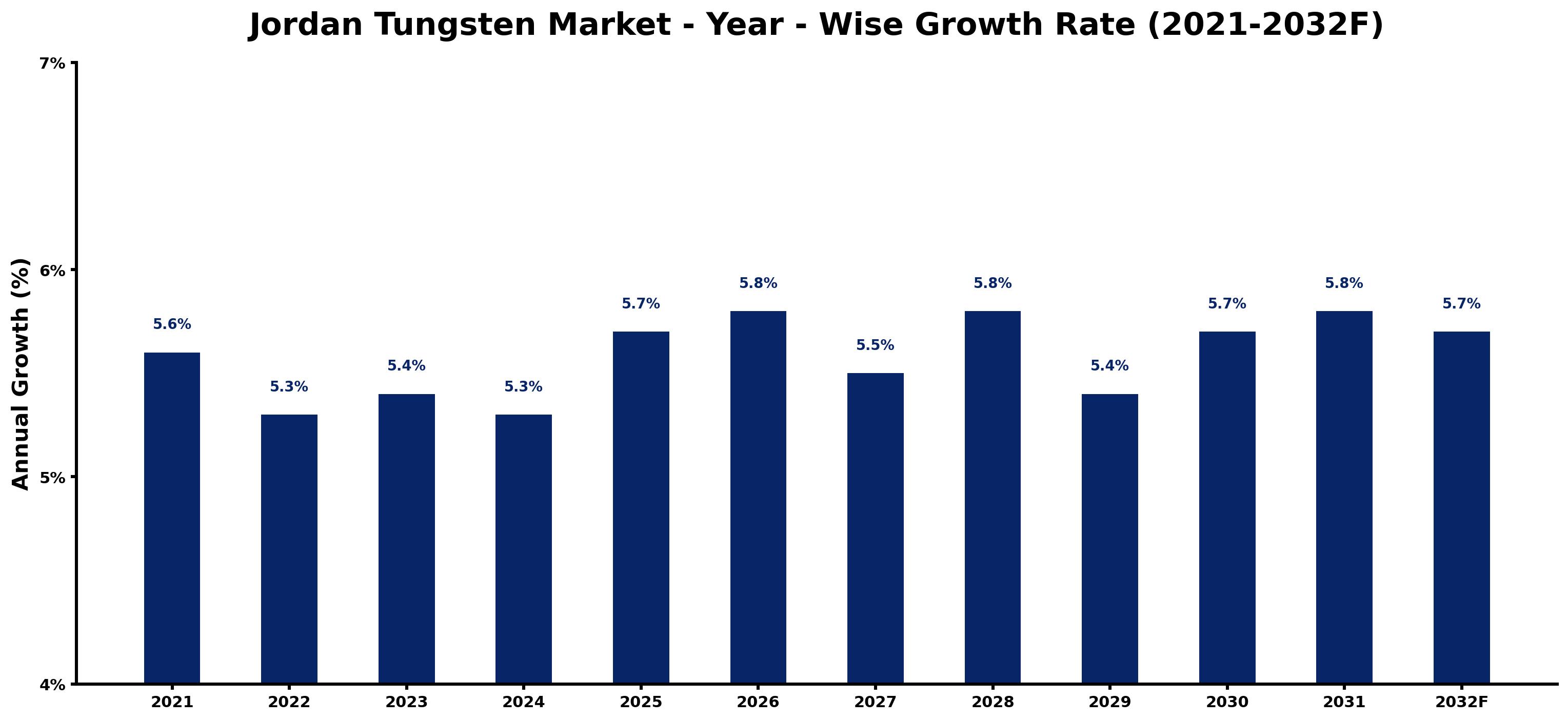 Jordan Tungsten Market Year-wise Growth Rate and Key Drivers