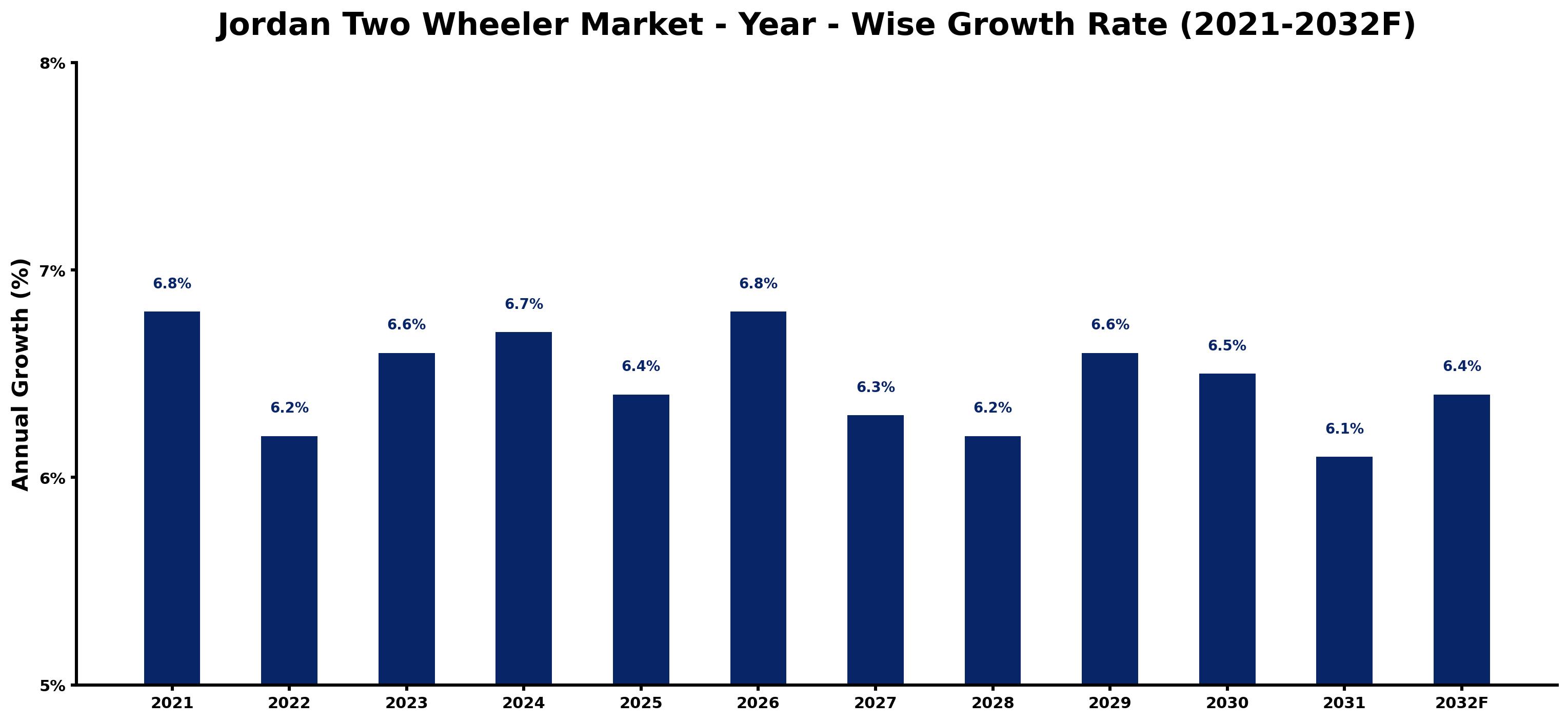 Jordan Two Wheeler Market Year-wise Growth Rate and Key Drivers