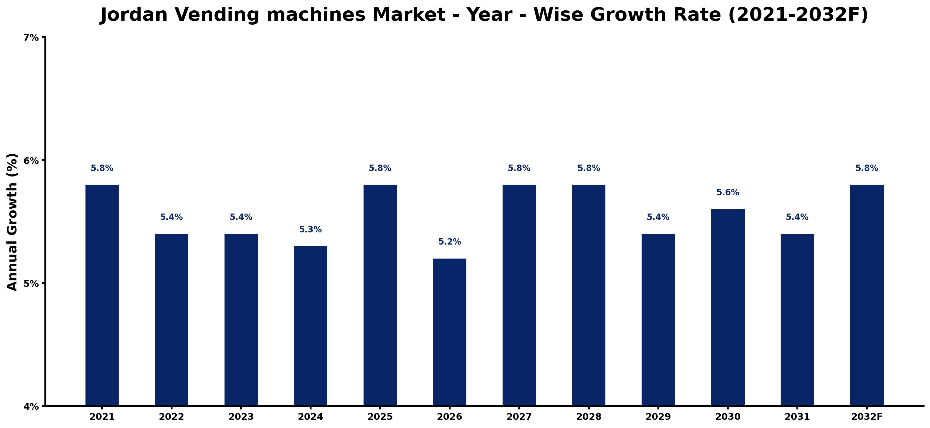 Jordan Vending machines Market Year-wise Growth Rate and Key Drivers