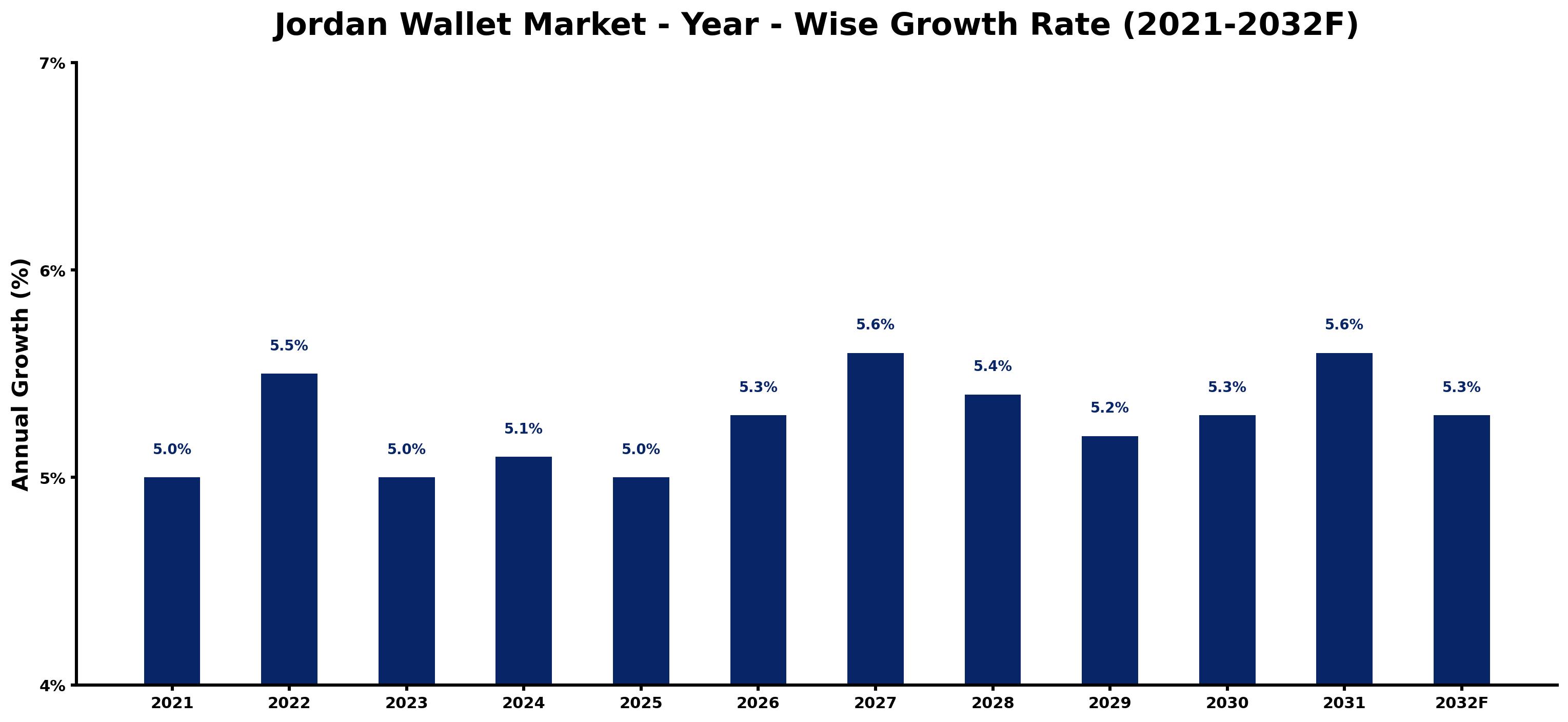 Jordan Wallet Market Year-wise Growth Rate and Key Drivers
