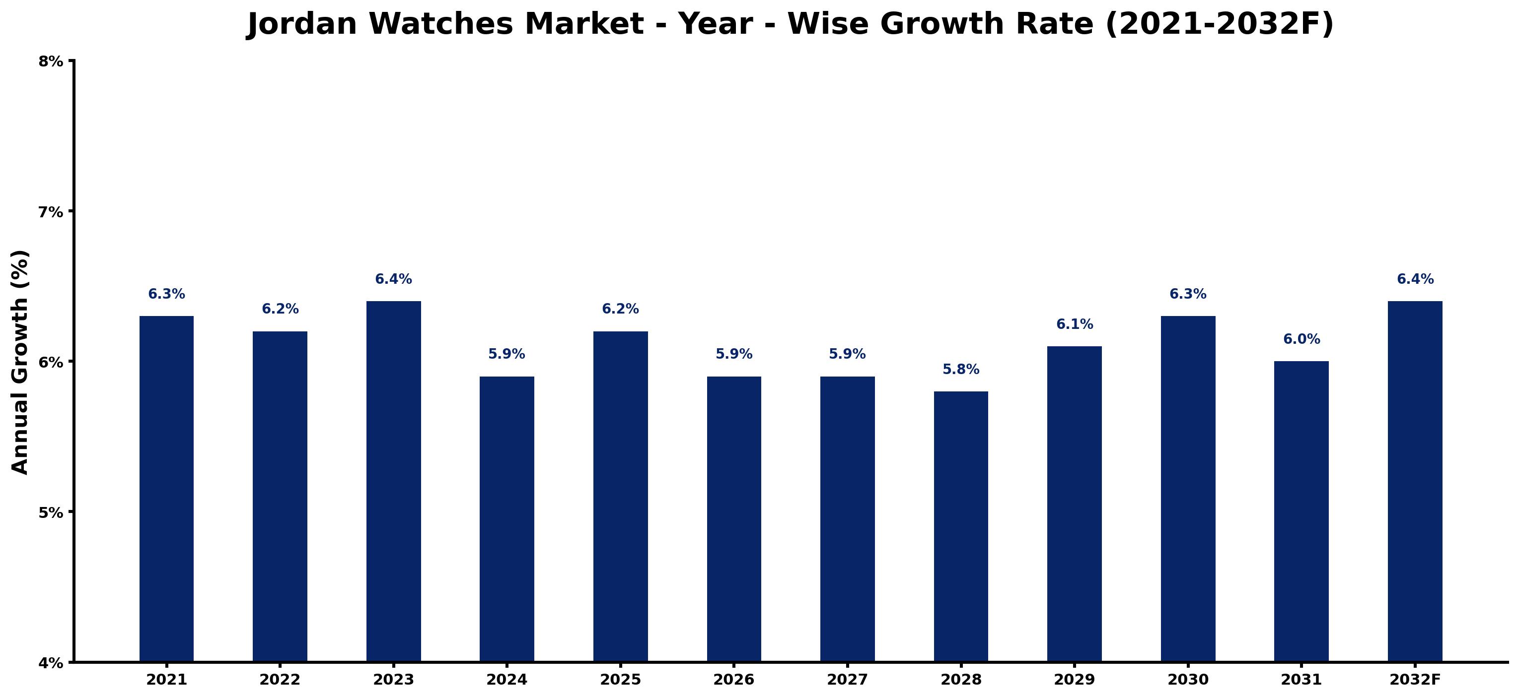 Jordan Watches Market Year-wise Growth Rate and Key Drivers