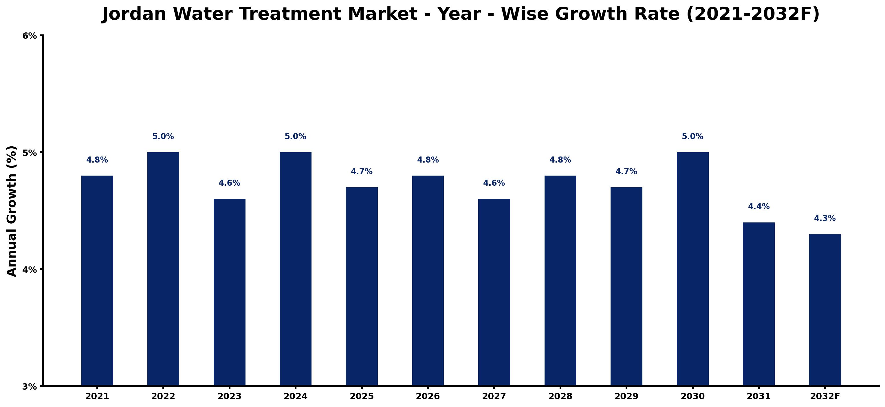 Jordan Water Treatment Market Year-wise Growth Rate and Key Drivers