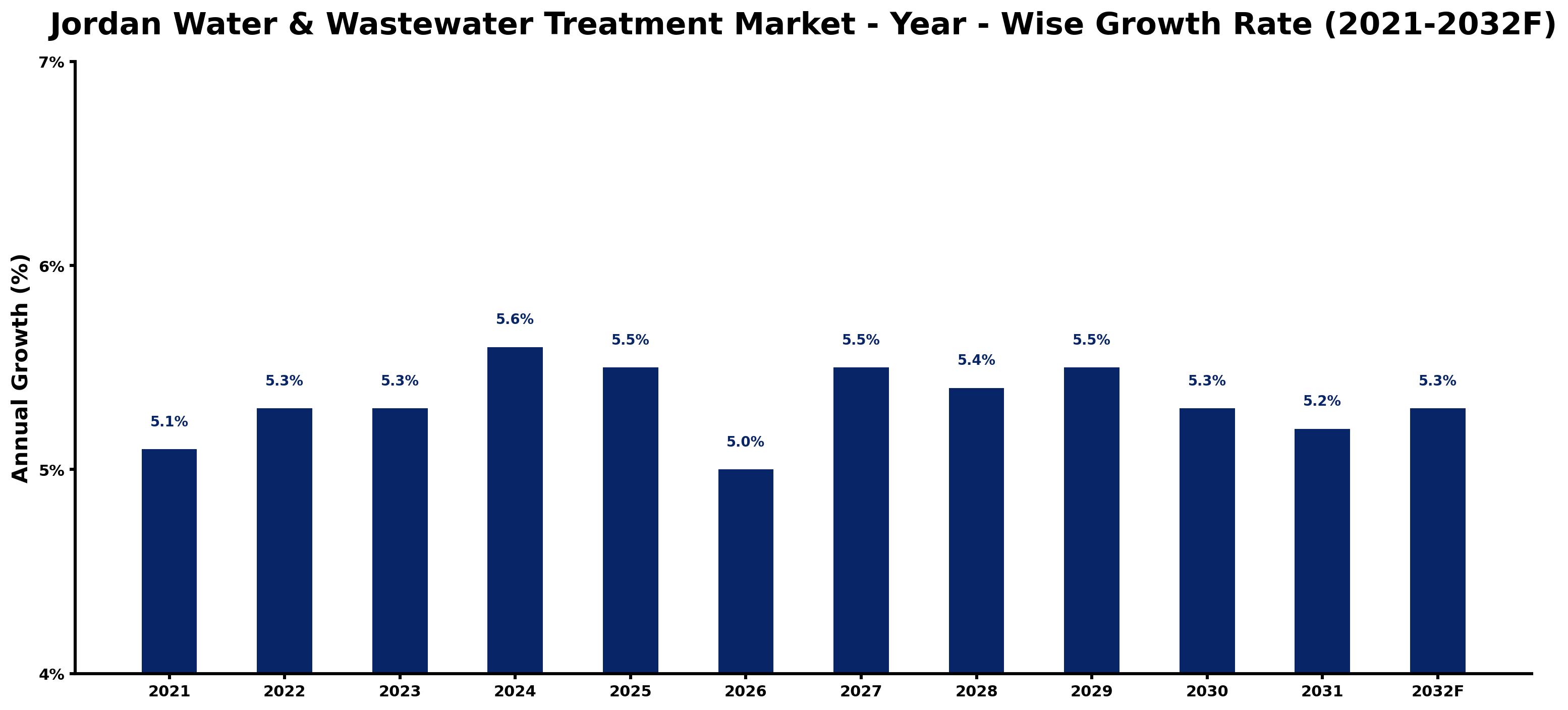 Jordan Water & Wastewater Treatment Market Year-wise Growth Rate and Key Drivers