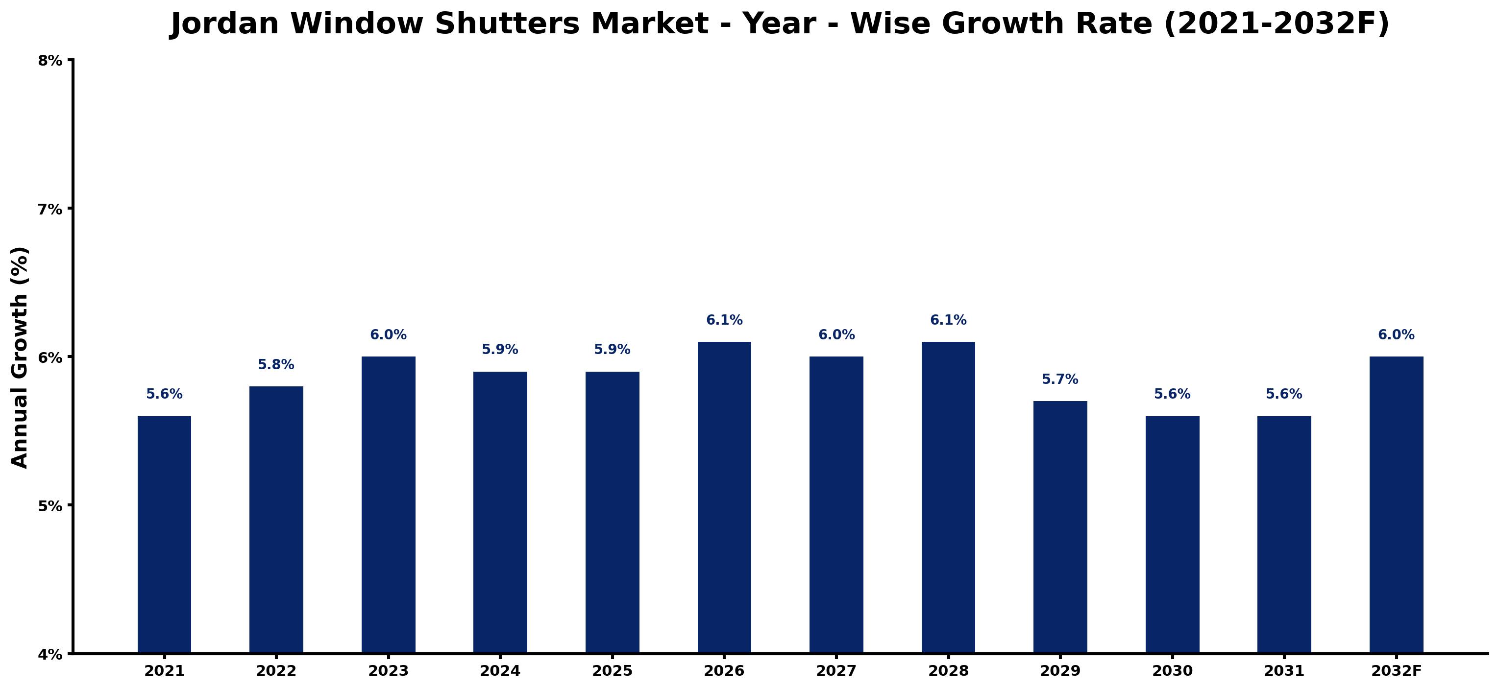 Jordan Window Shutters Market Year-wise Growth Rate and Key Drivers