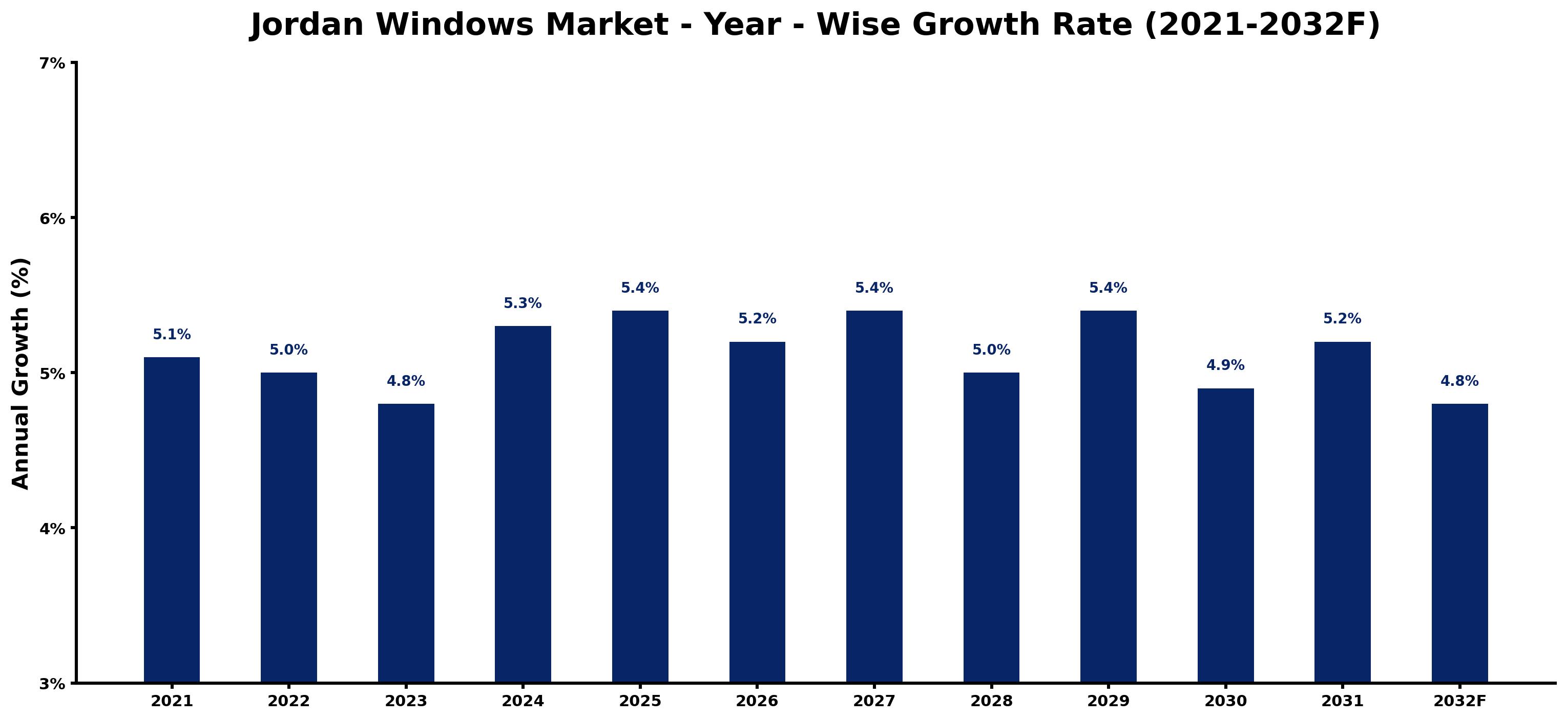 Jordan Windows Market Year-wise Growth Rate and Key Drivers