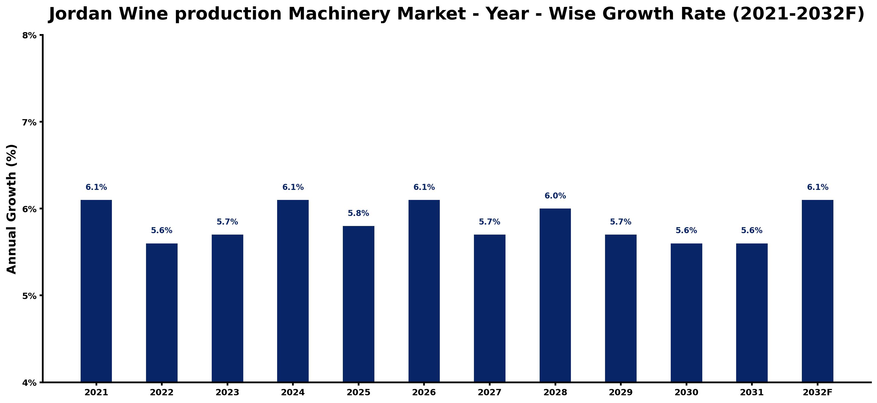 Jordan Wine production Machinery Market Year-wise Growth Rate and Key Drivers